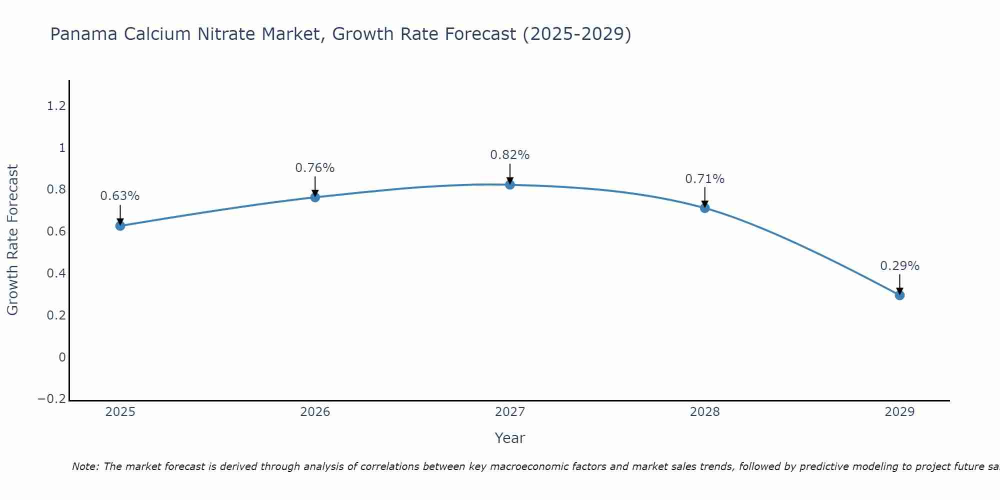 Panama Calcium Nitrate Market Size Growth Rate