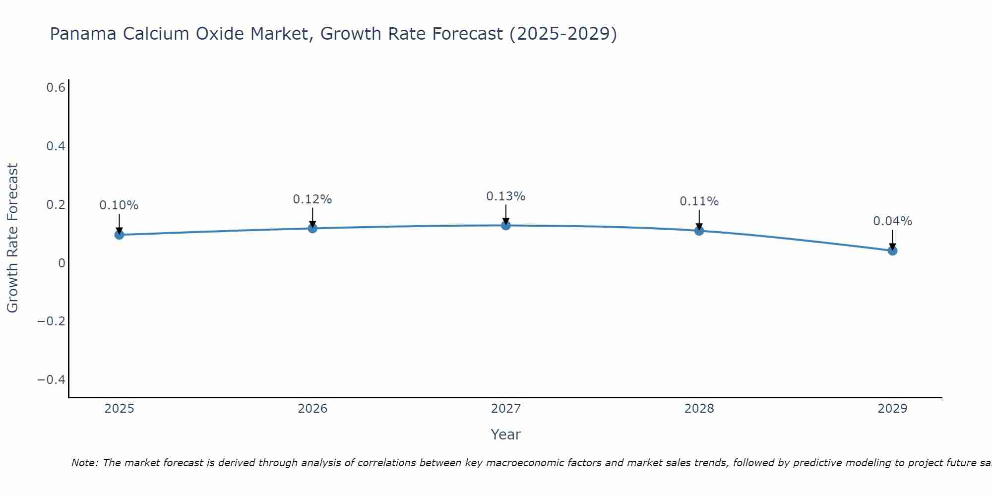 Panama Calcium Oxide Market Size Growth Rate