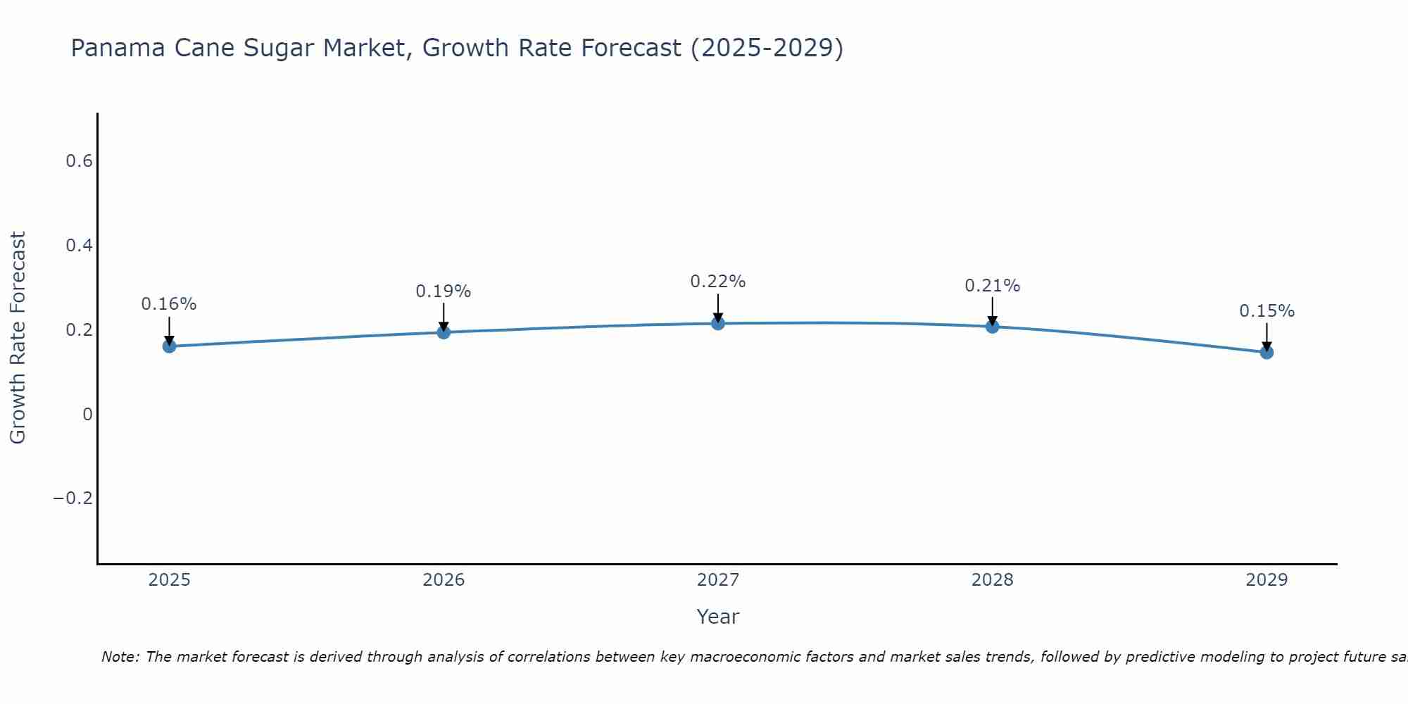 Panama Cane Sugar Market Growth Rate