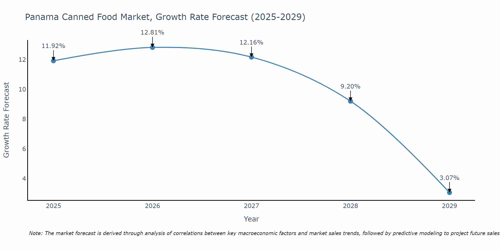 Panama Canned Food Market Size Growth Rate