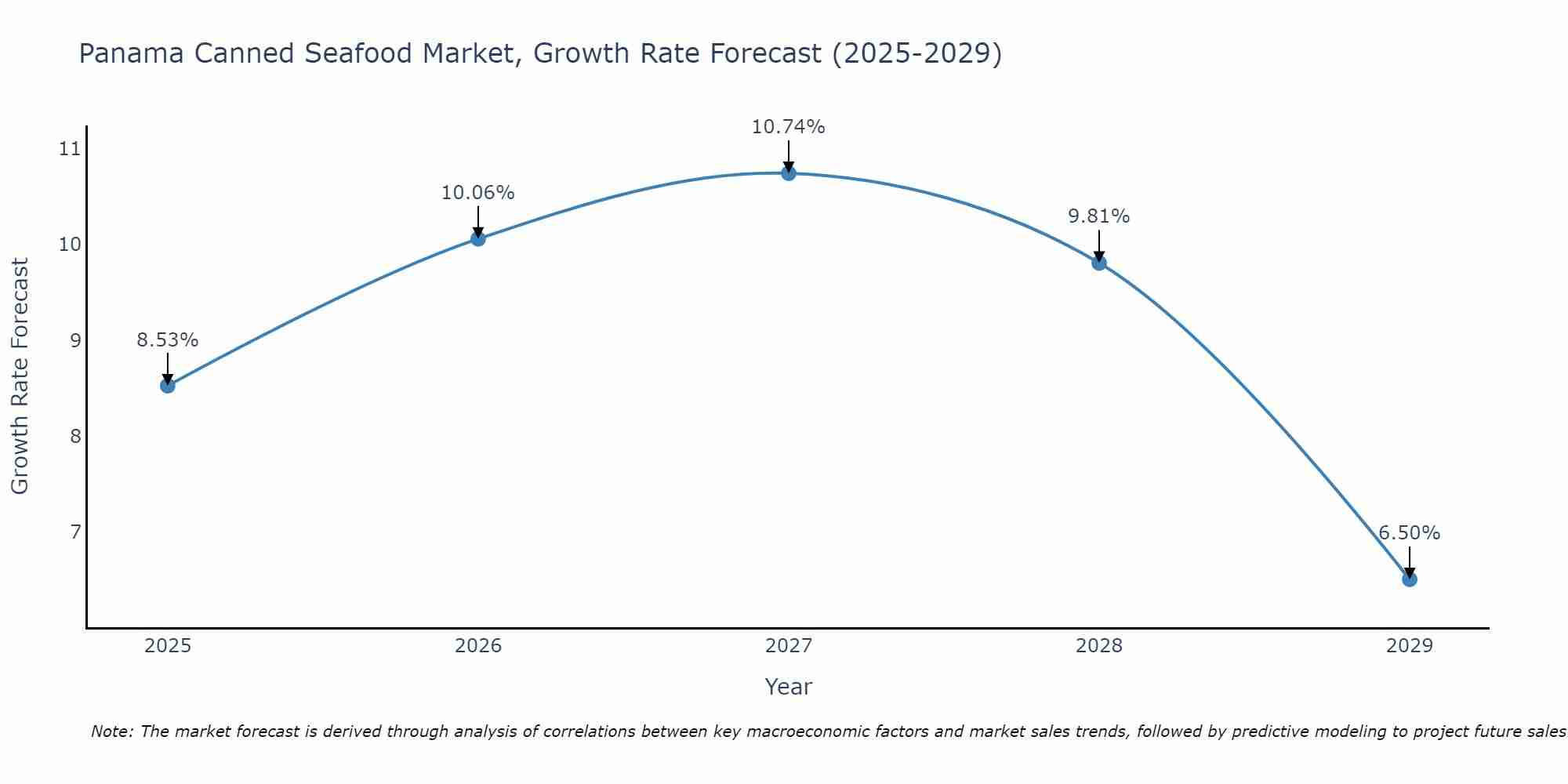 Panama Canned Seafood Market Growth Rate