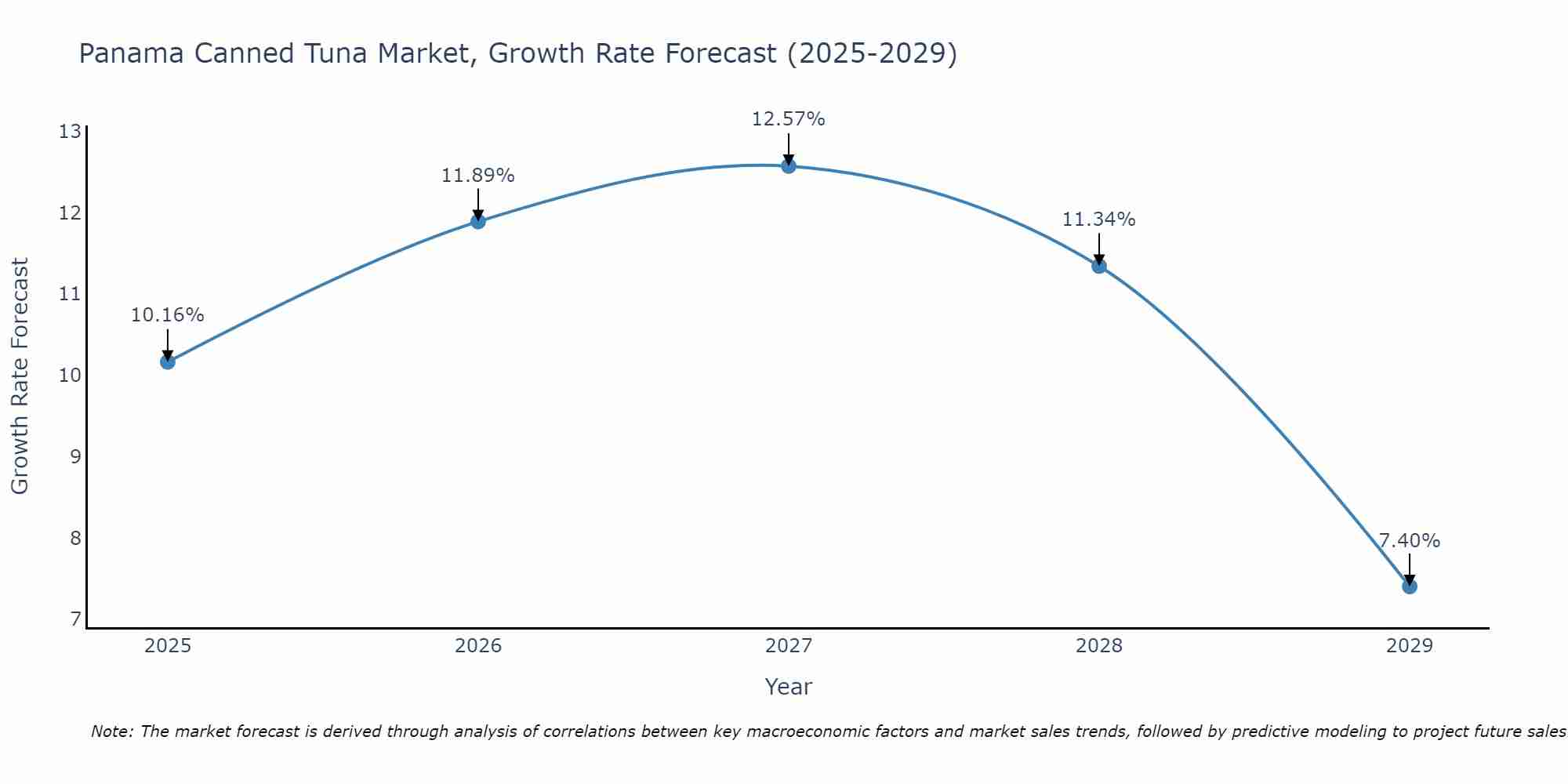 Panama Canned Tuna Market Growth Rate