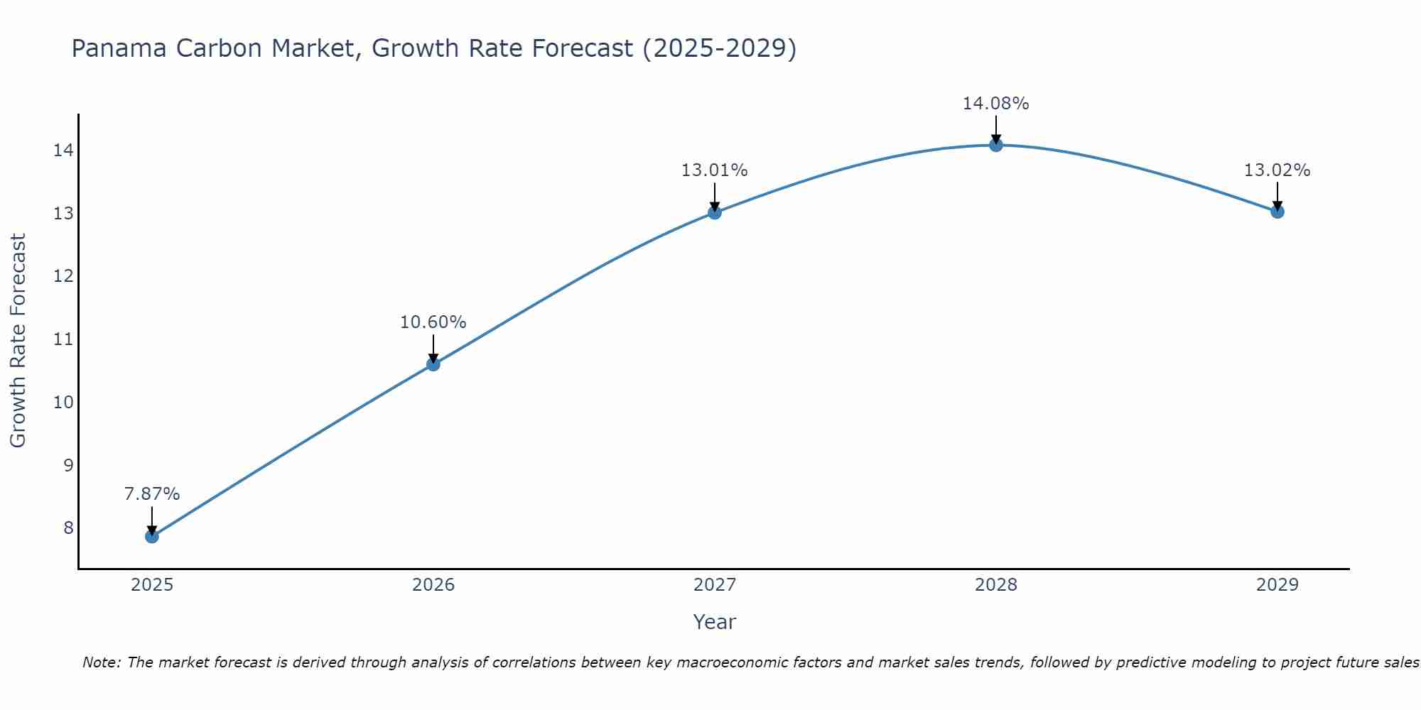 Panama Carbon Market Size Growth Rate