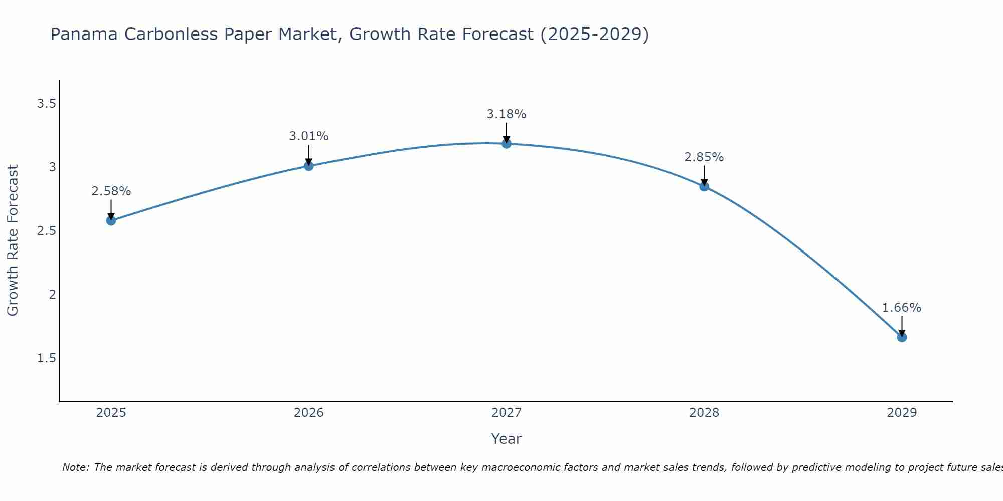 Panama Carbonless Paper Market Growth Rate