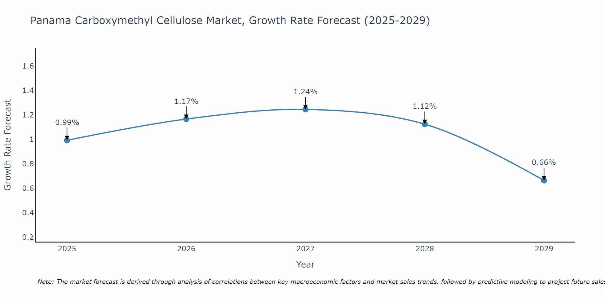 Panama Carboxymethyl Cellulose Market Growth Rate