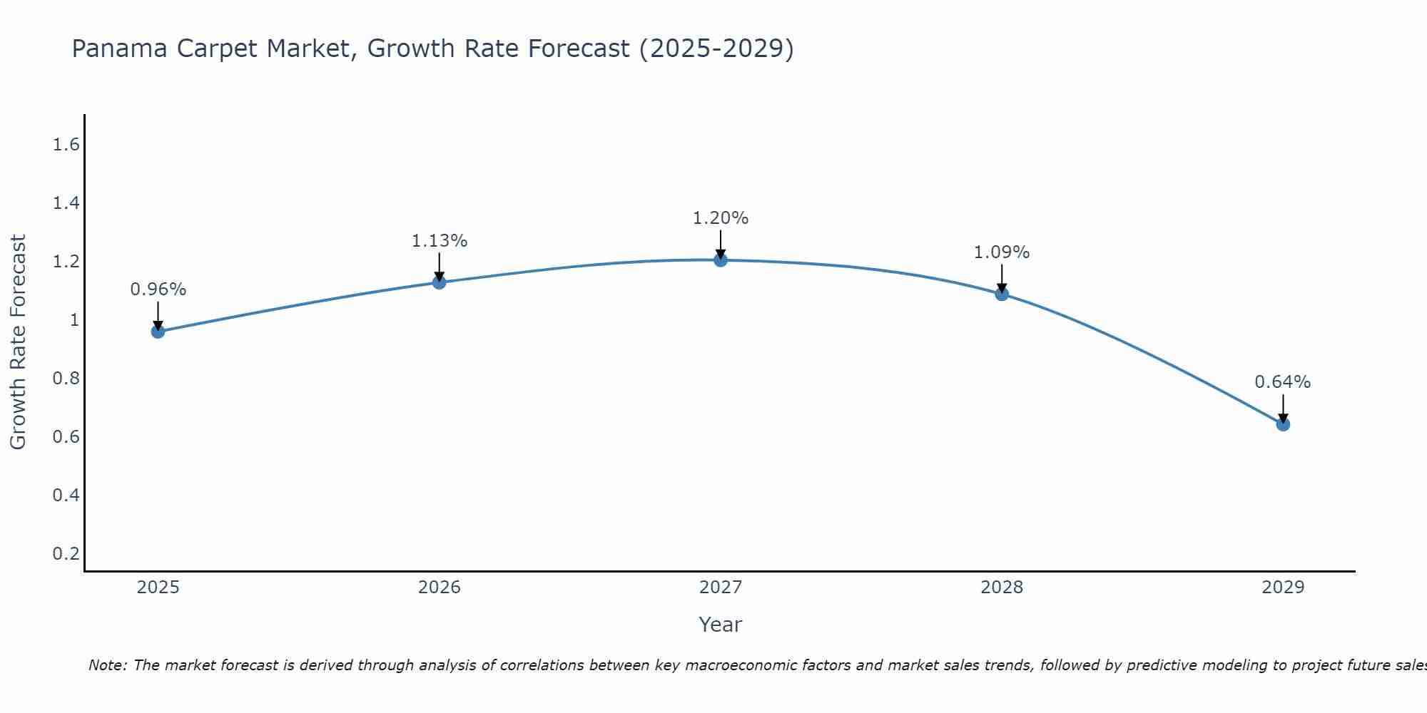 Panama Carpet Market Growth Rate