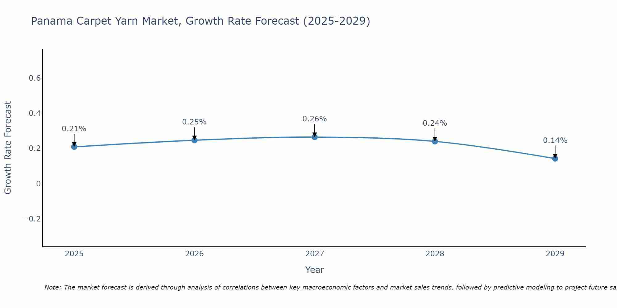Panama Carpet Yarn Market Growth Rate