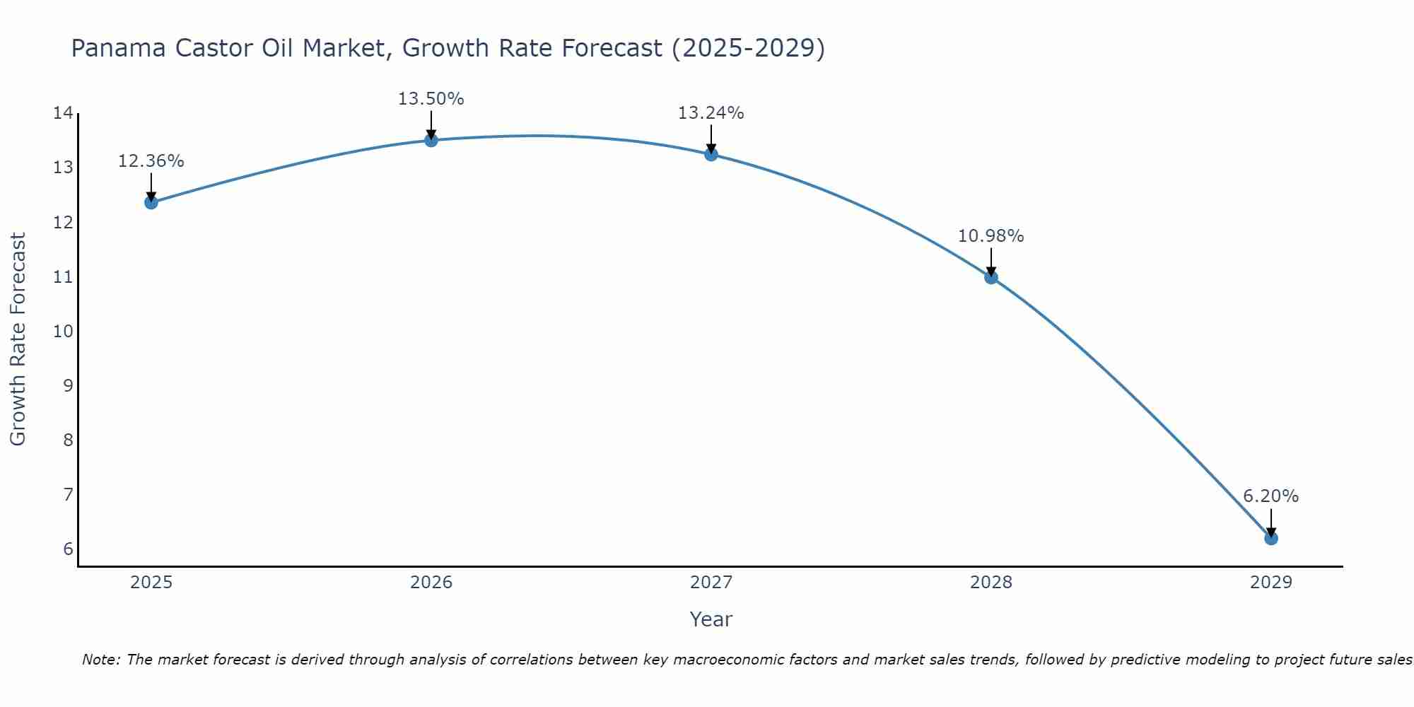 Panama Castor Oil Market Growth Rate