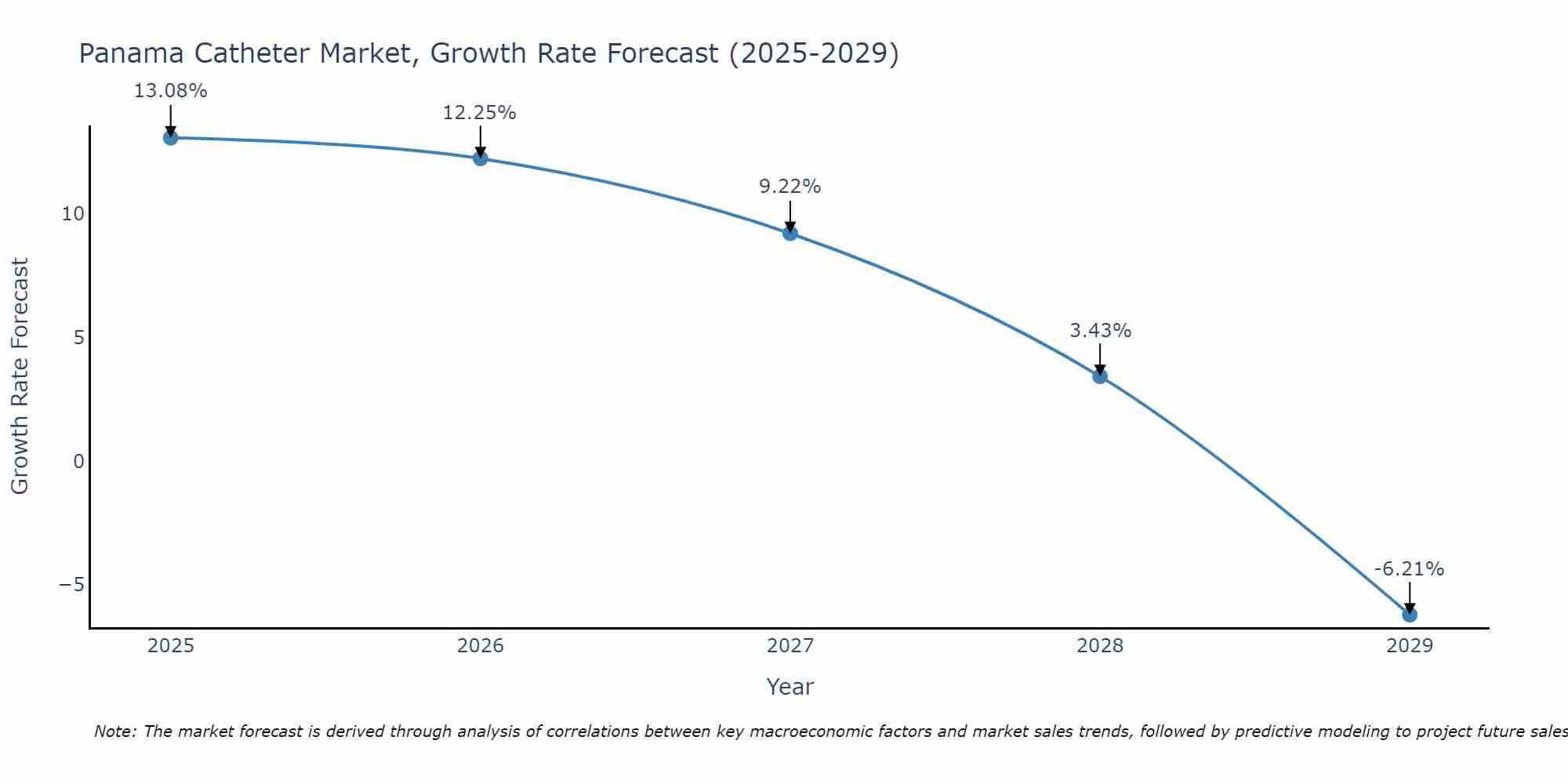 Panama Catheter Market Growth Rate