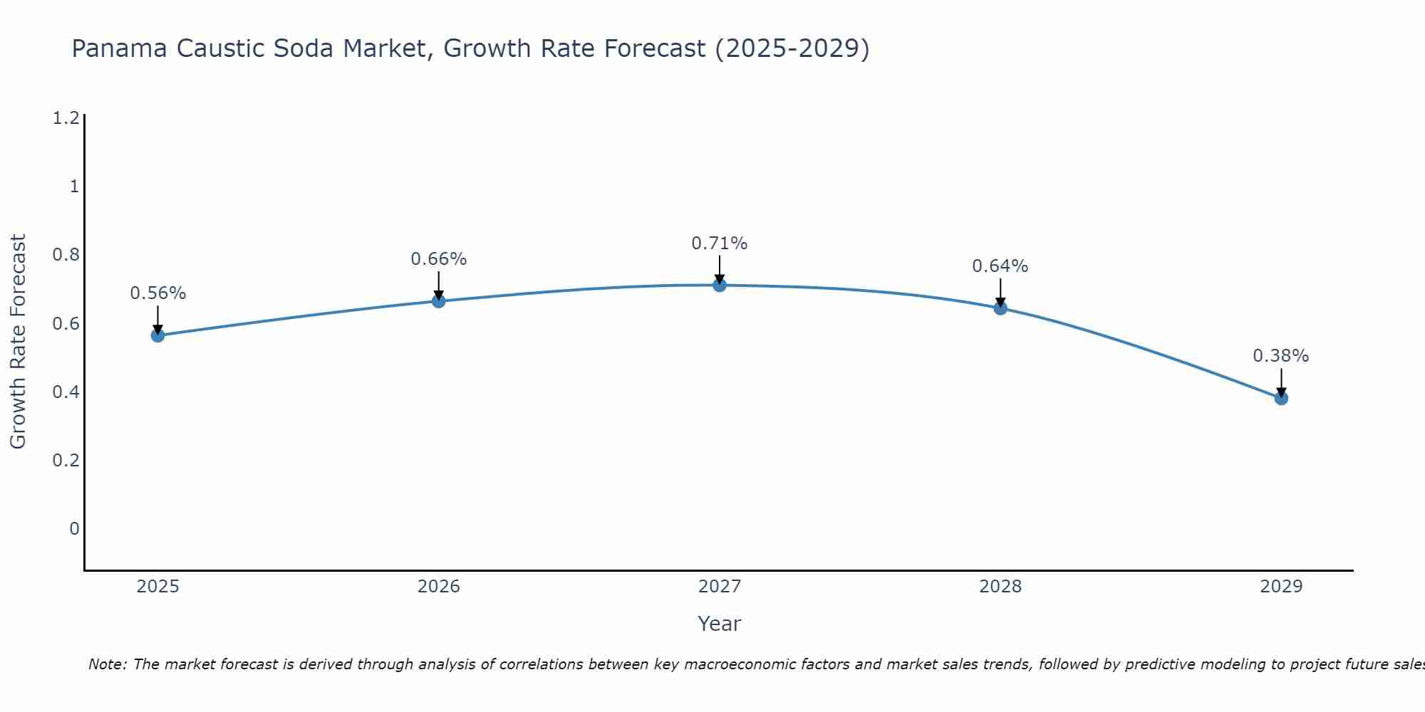 Panama Caustic Soda Market Size Growth Rate