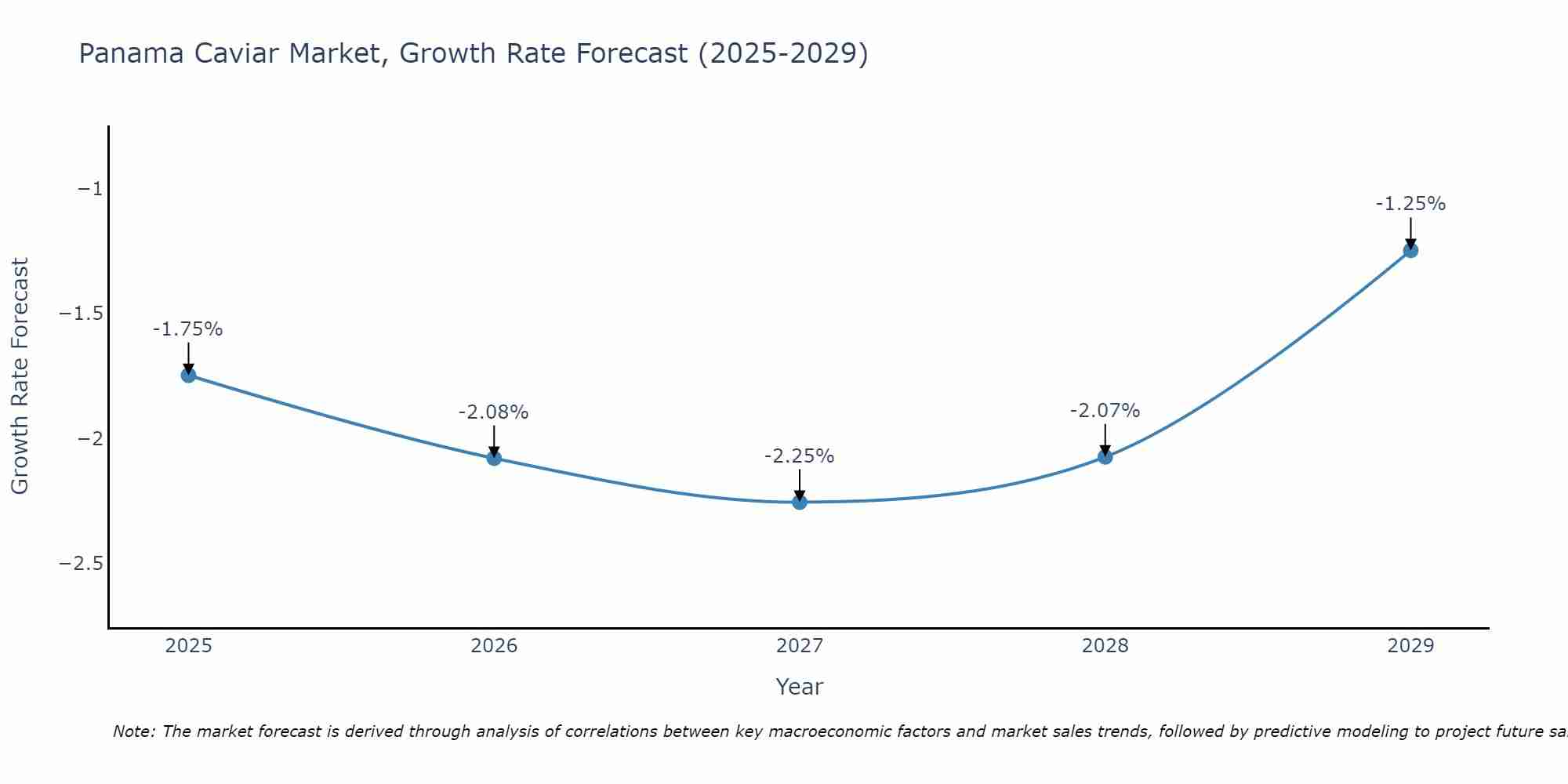 Panama Caviar Market Growth Rate