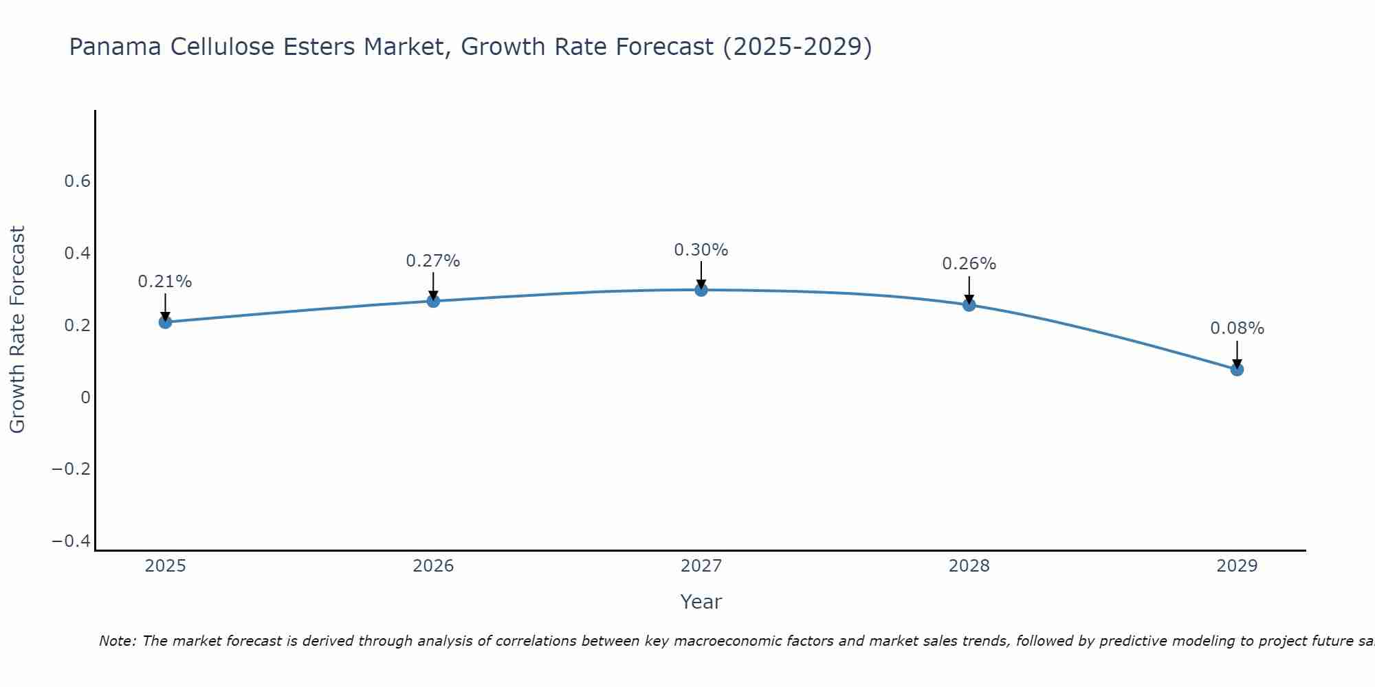 Panama Cellulose Esters Market Growth Rate