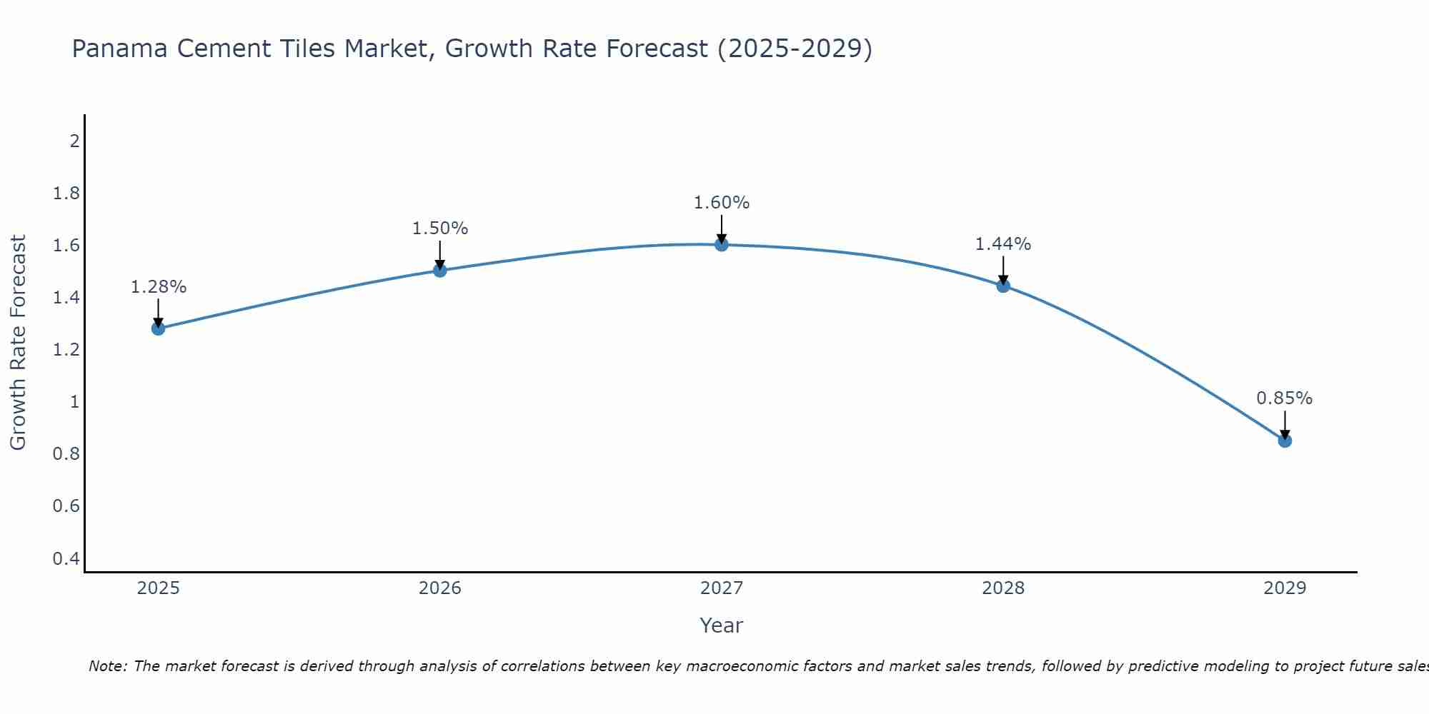 Panama Cement Tiles Market Growth Rate