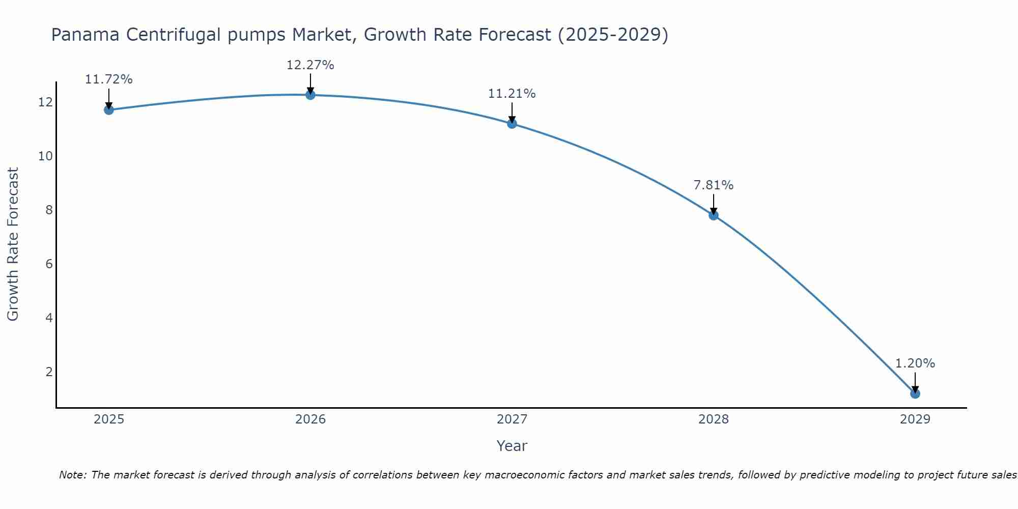 Panama Centrifugal pumps Market Size Growth Rate