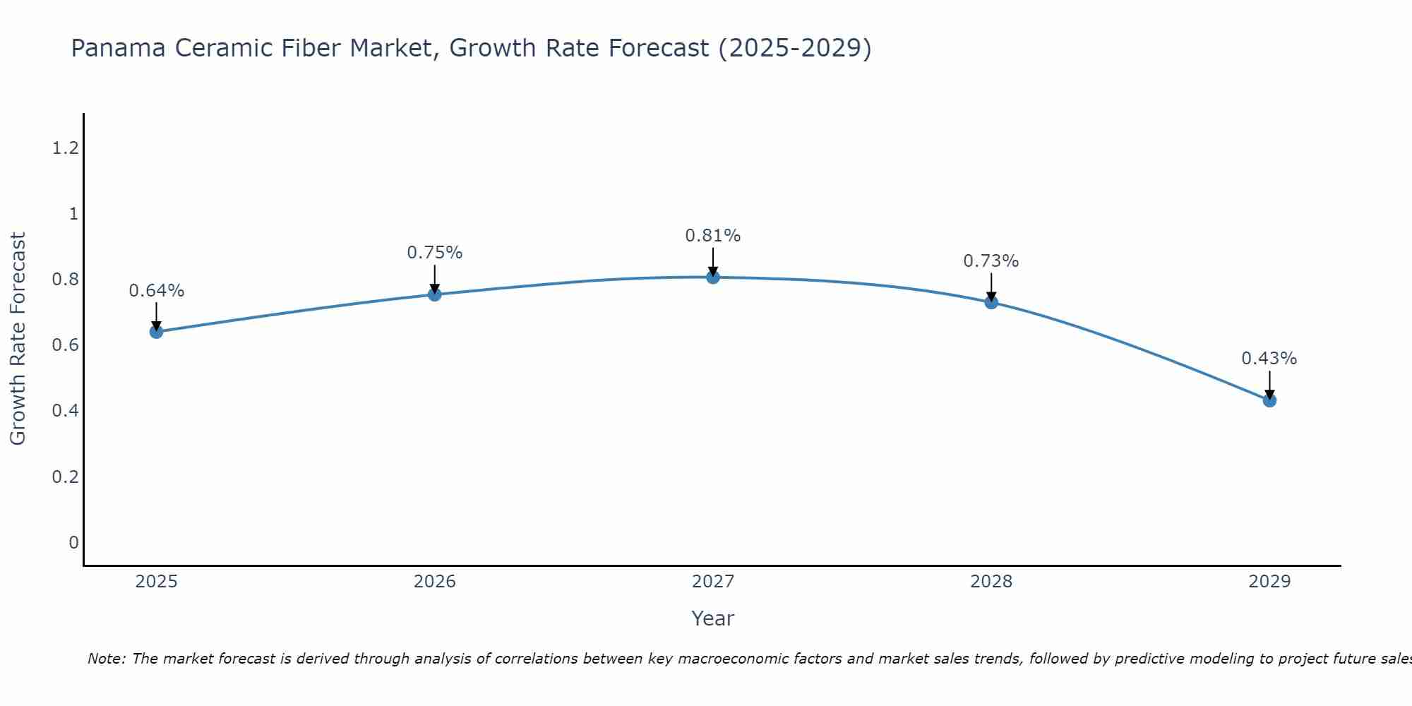 Panama Ceramic Fiber Market Growth Rate