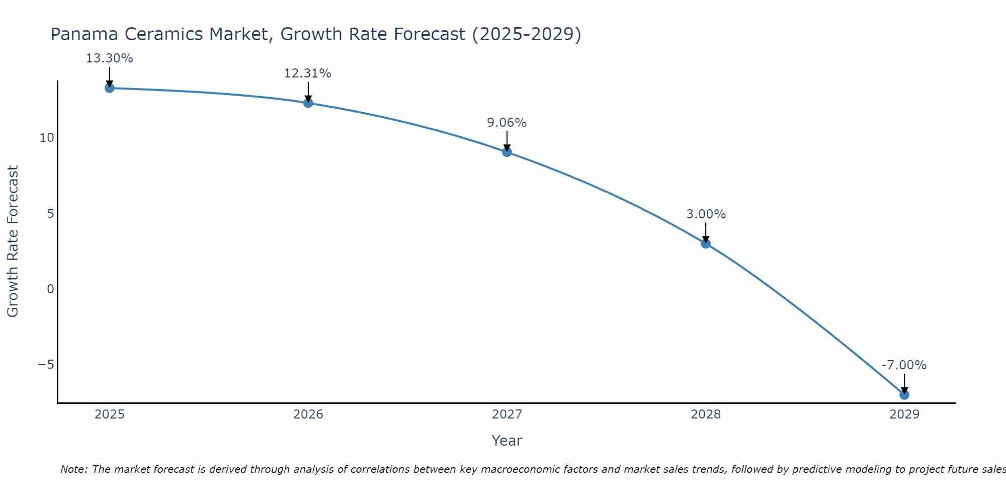 Panama Ceramics Market Size Growth Rate
