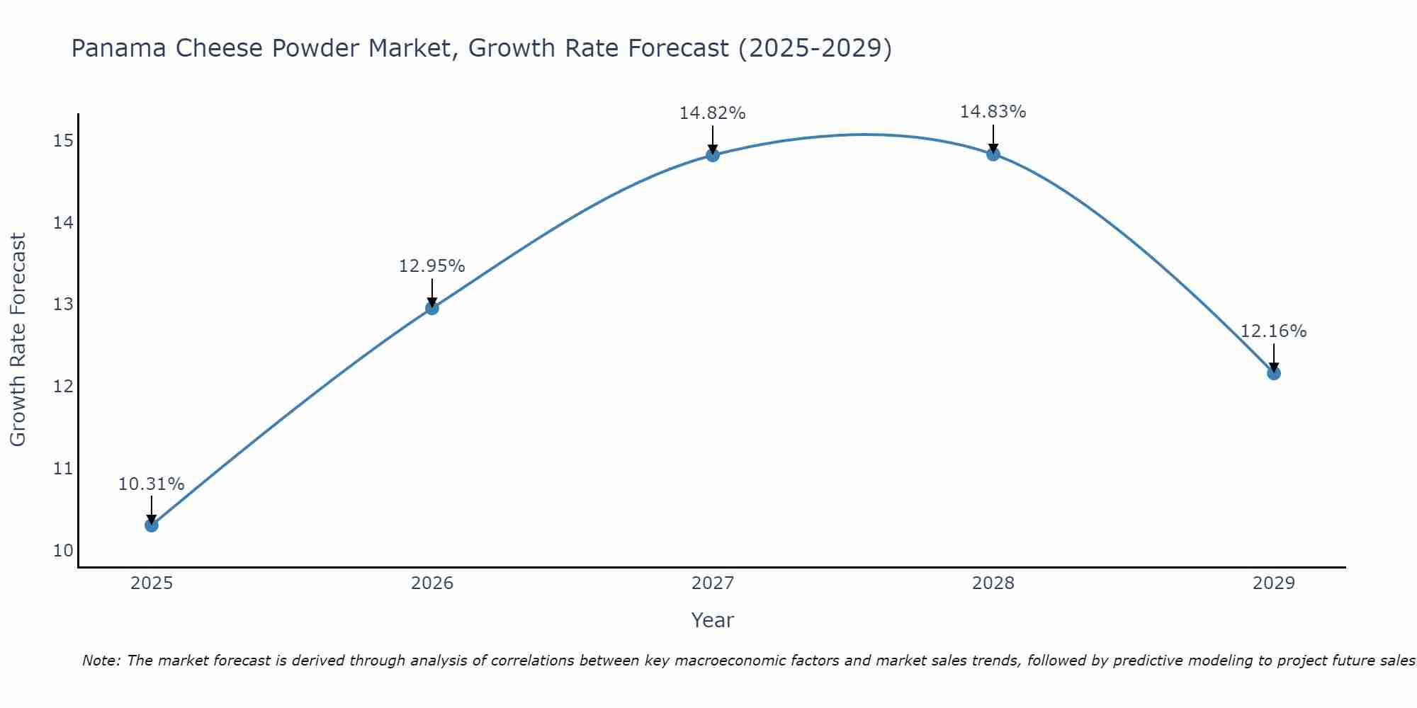 Panama Cheese Powder Market Size Growth Rate