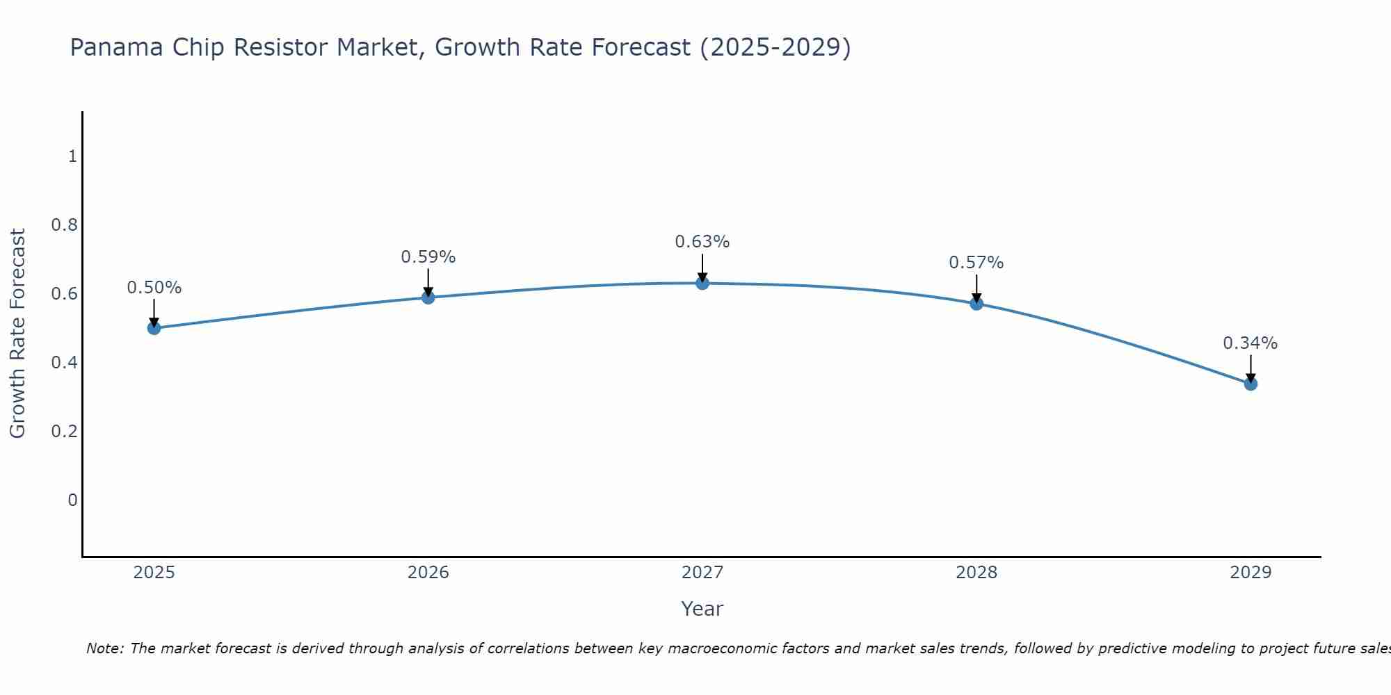 Panama Chip Resistor Market Growth Rate