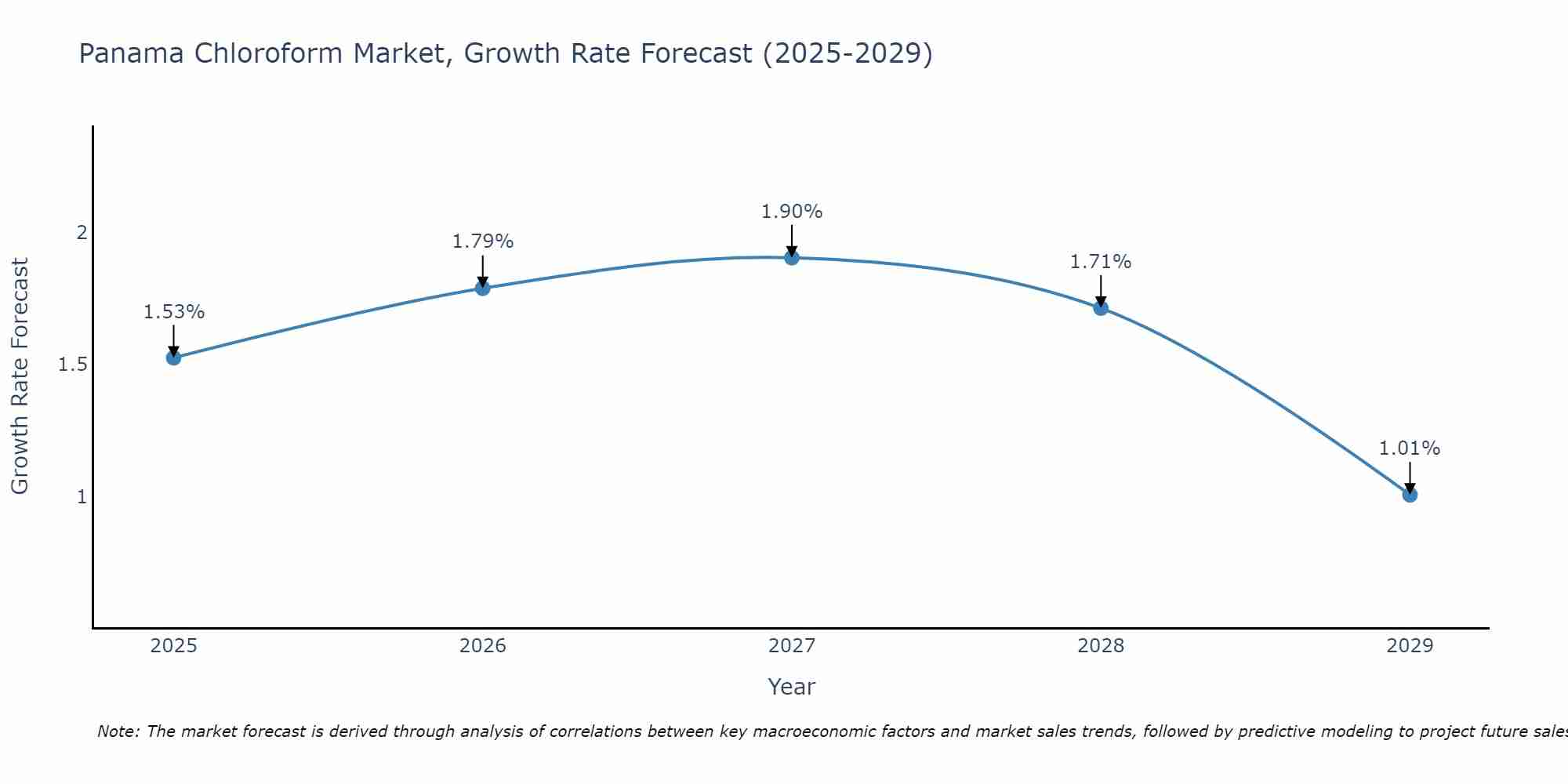 Panama Chloroform Market Growth Rate