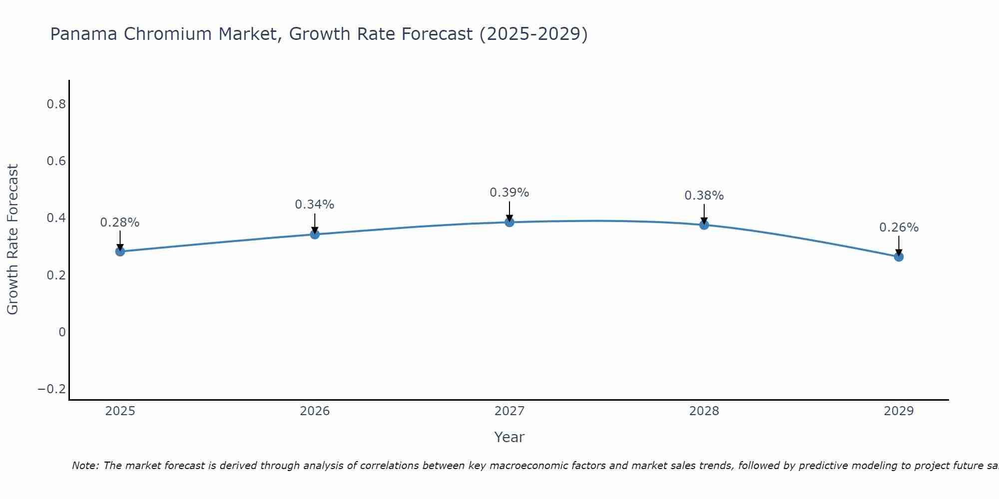 Panama Chromium Market Size Growth Rate