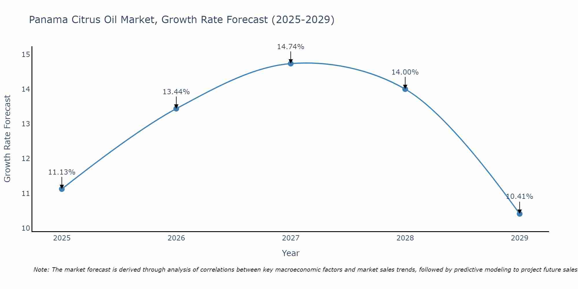 Panama Citrus Oil Market Growth Rate