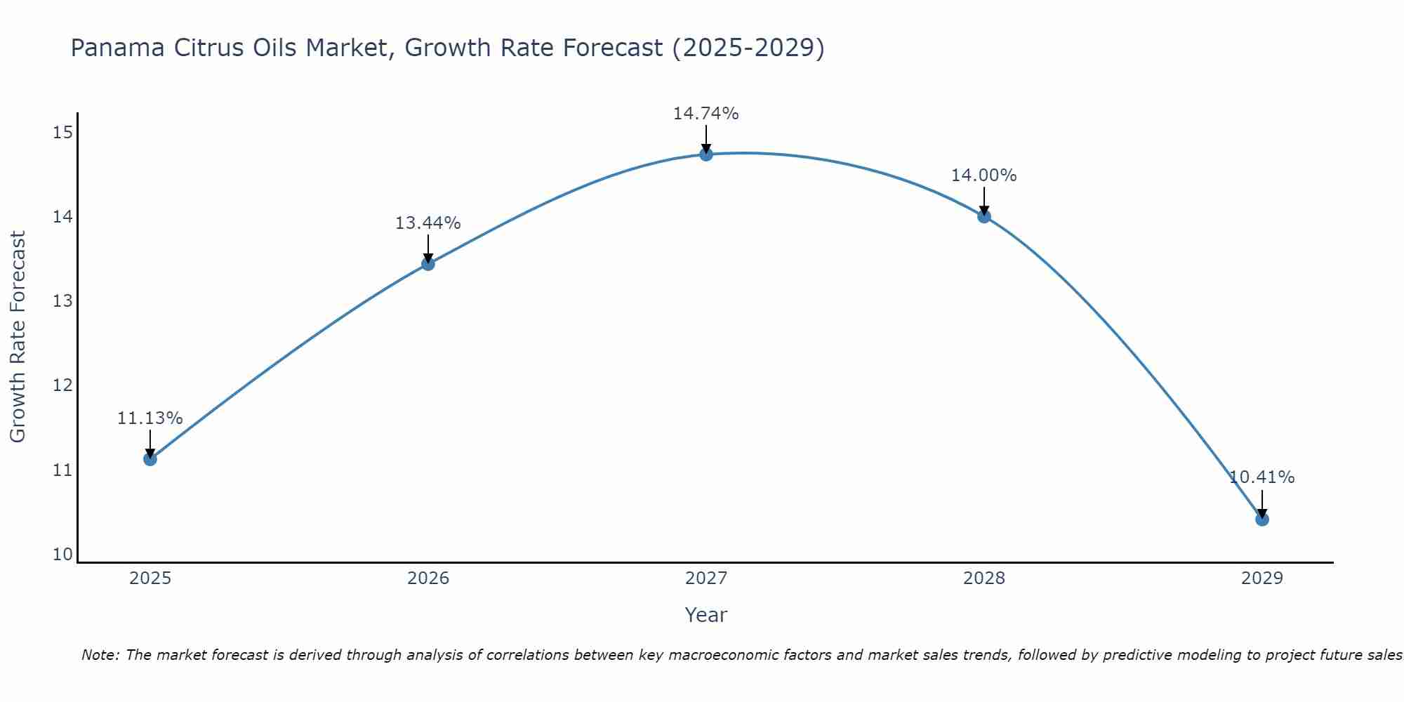 Panama Citrus Oils Market Growth Rate
