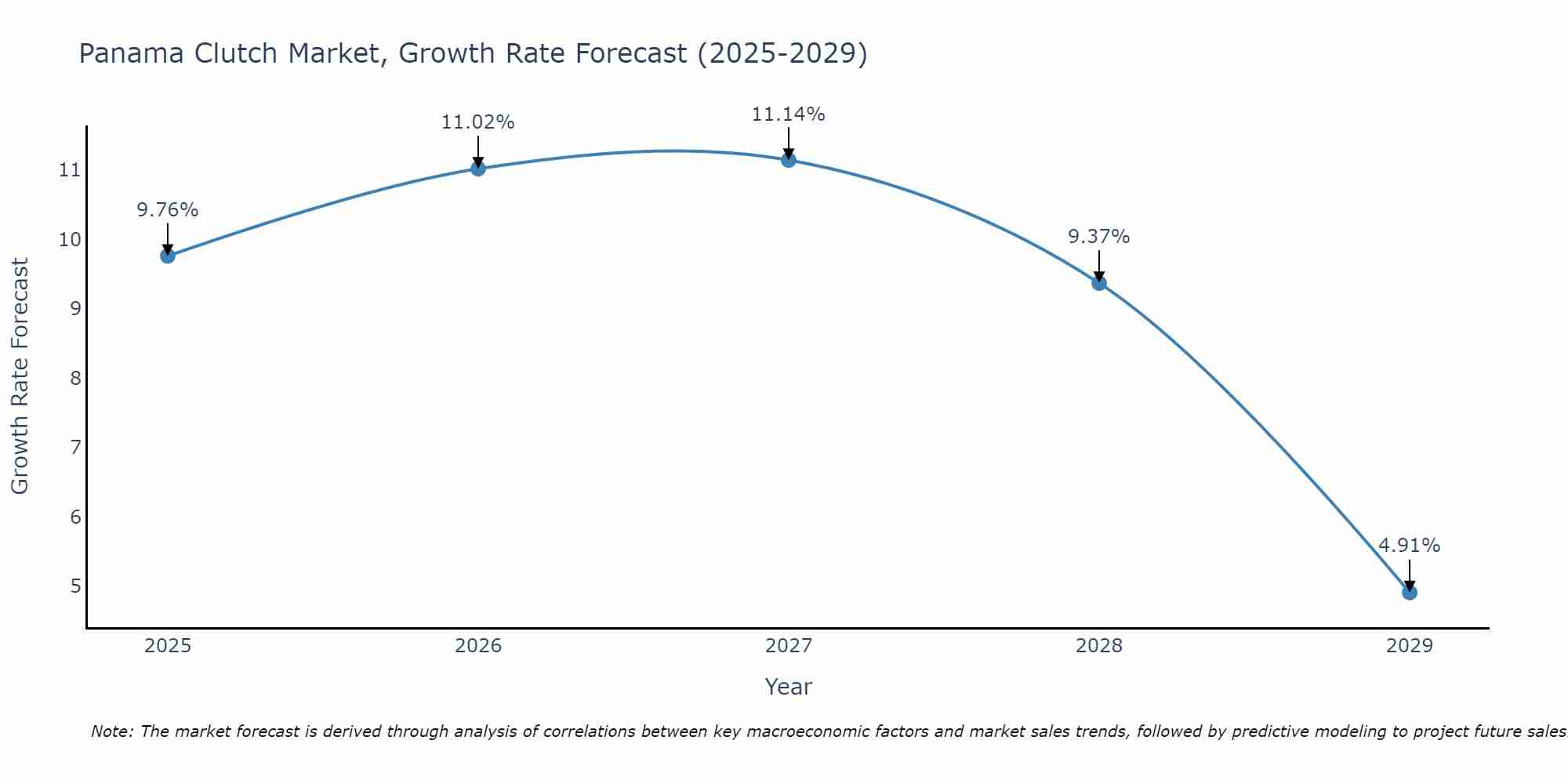 Panama Clutch Market Size Growth Rate