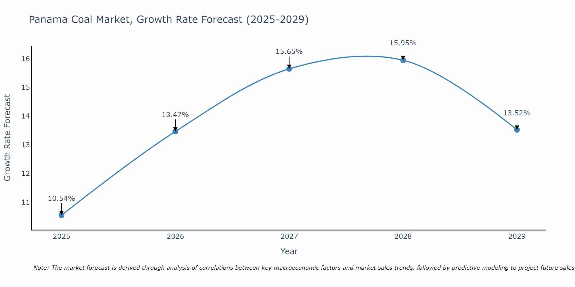 Panama Coal Market Growth Rate