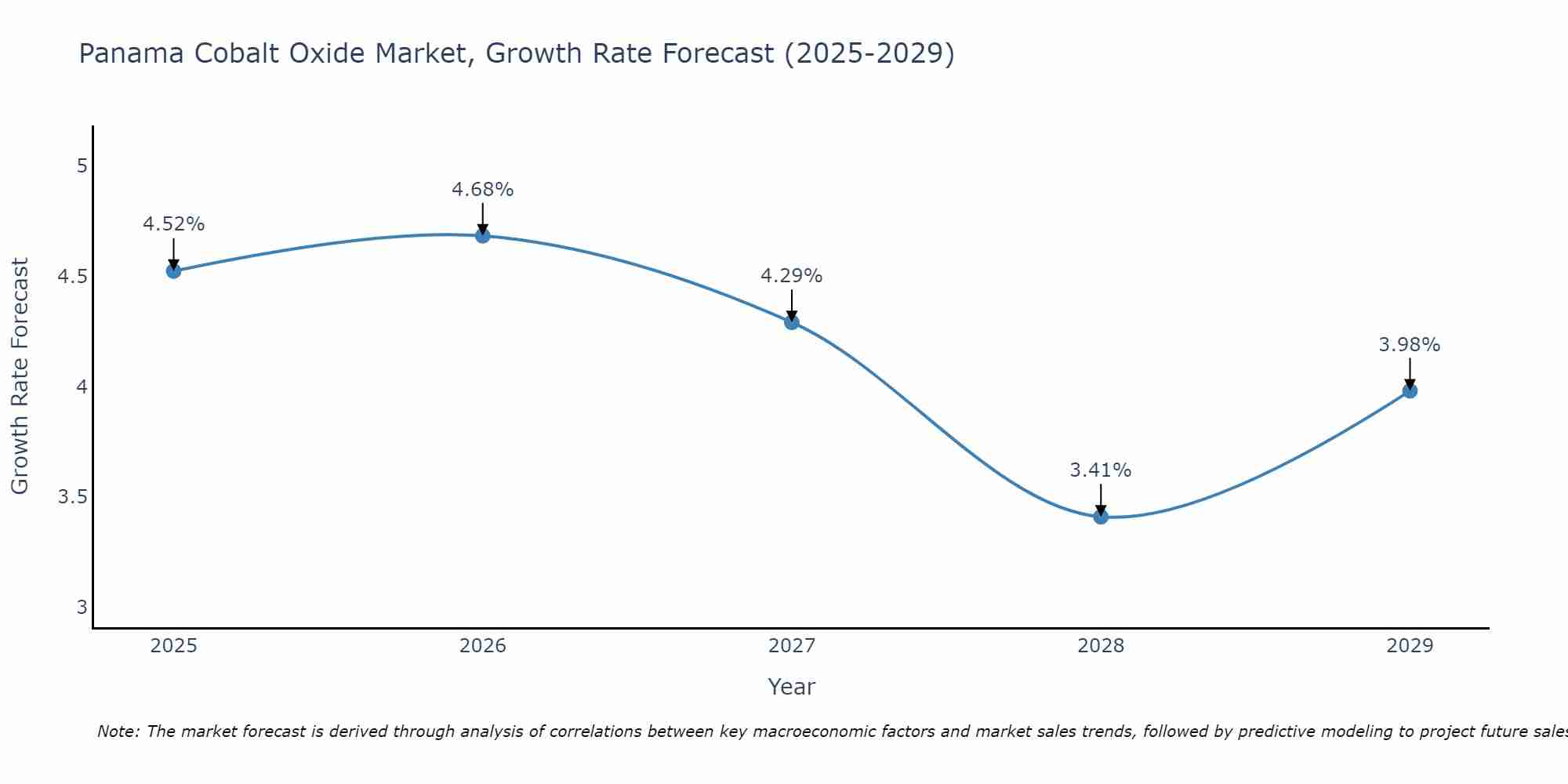 Panama Cobalt Oxide Market Growth Rate