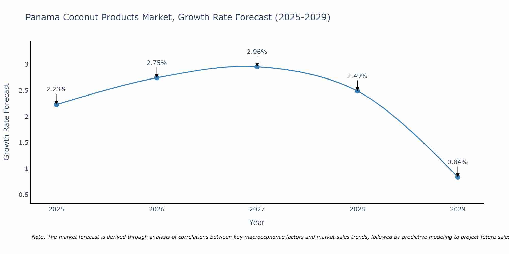 Panama Coconut Products Market Growth Rate