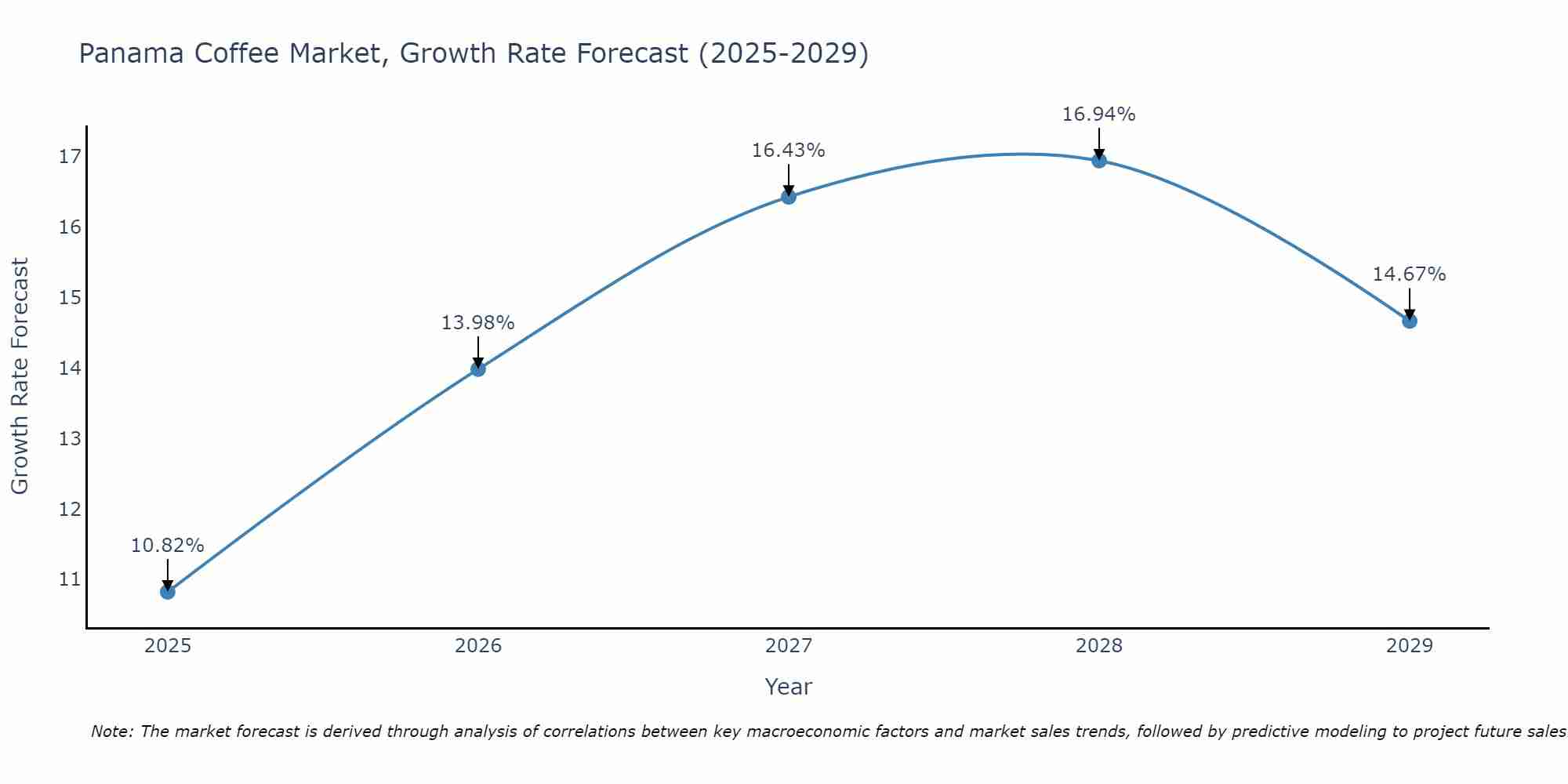Panama Coffee Market Size Growth Rate