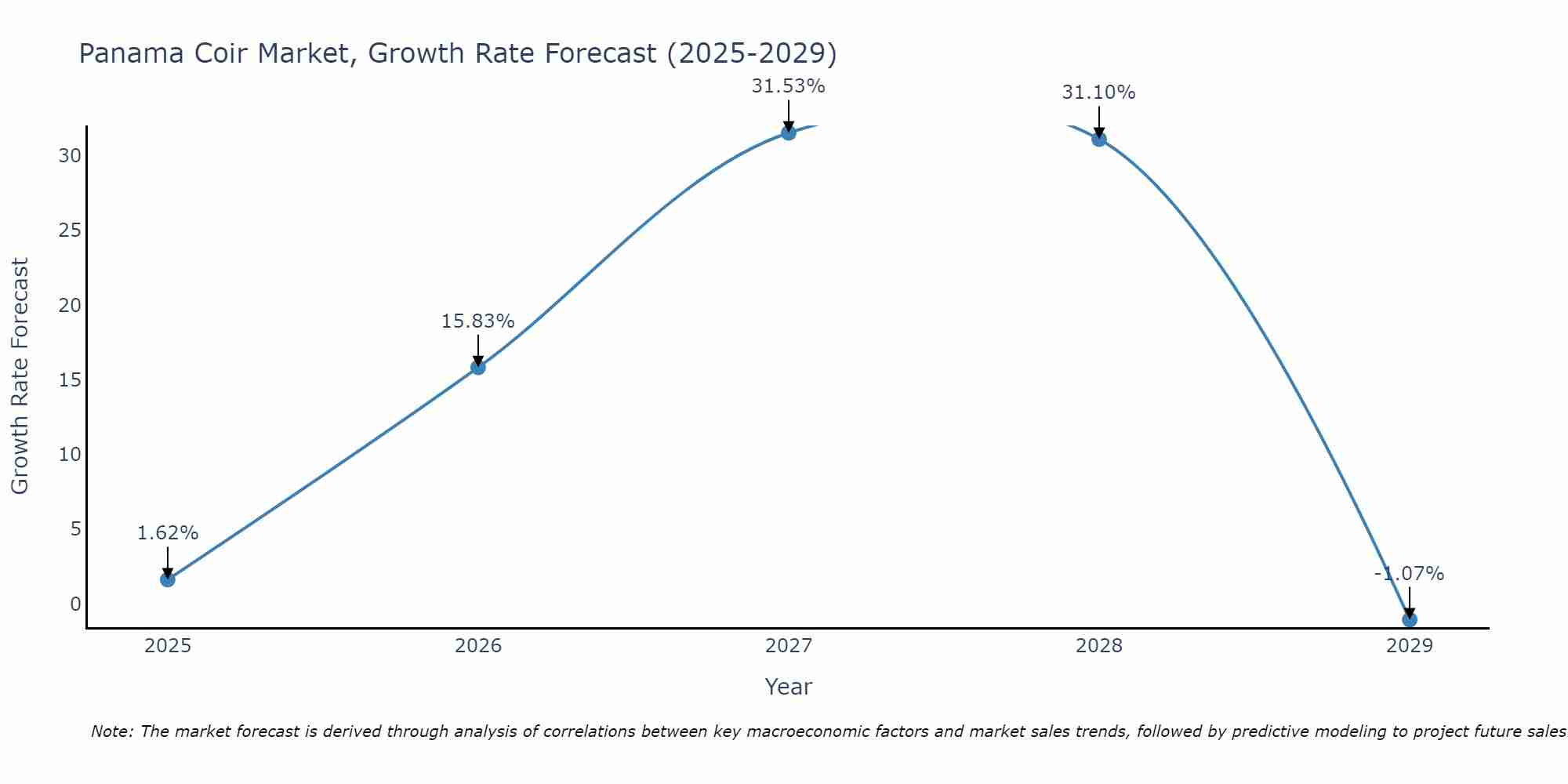 Panama Coir Market Growth Rate