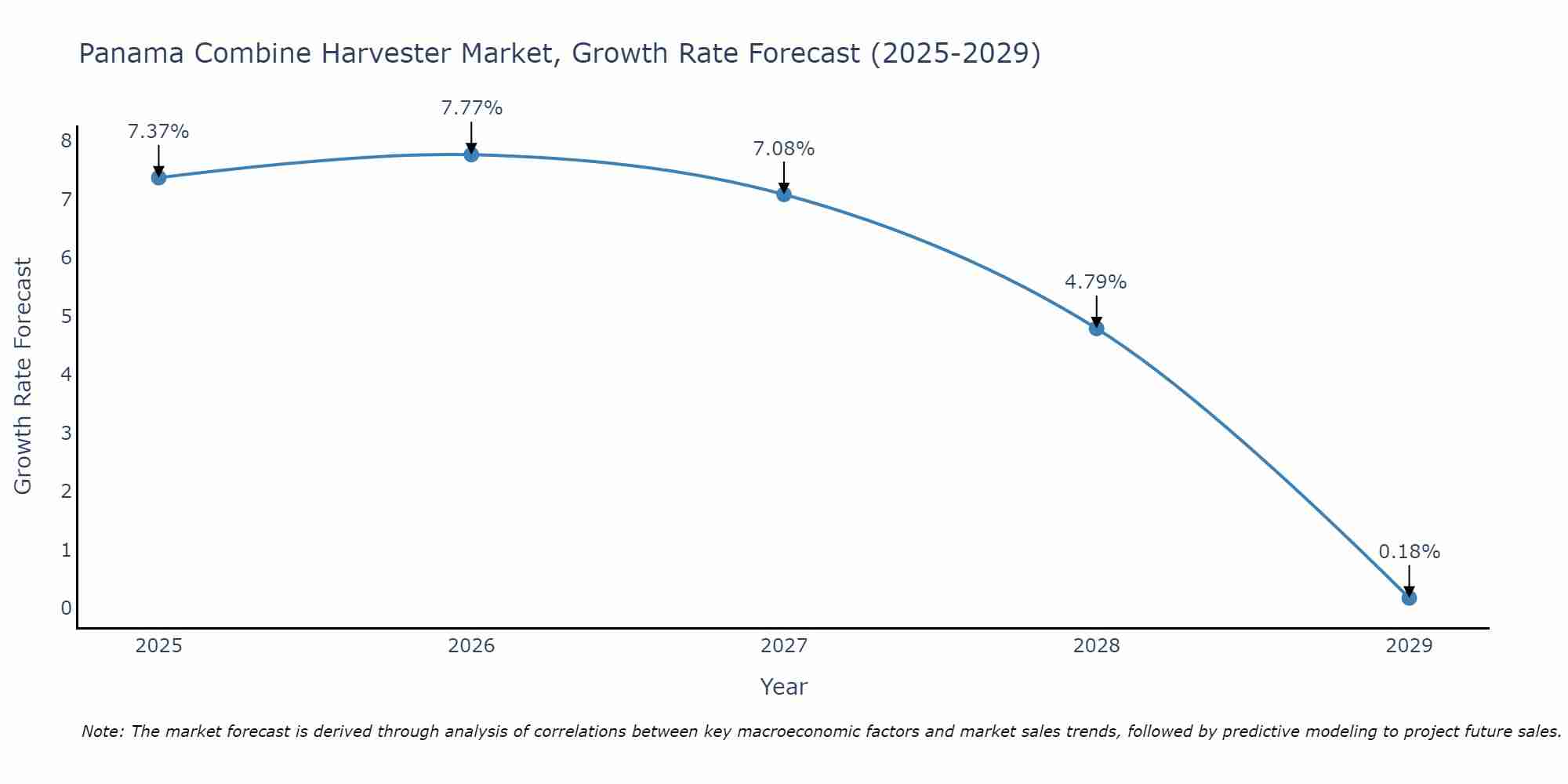 Panama Combine Harvester Market Growth Rate