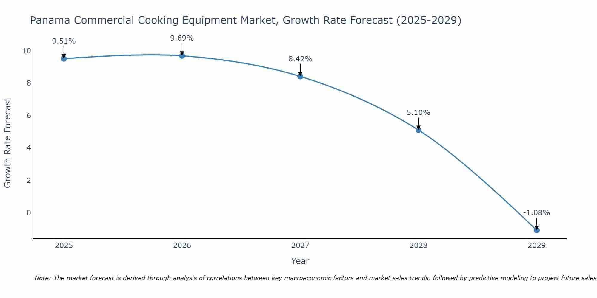 Panama Commercial Cooking Equipment Market Growth Rate