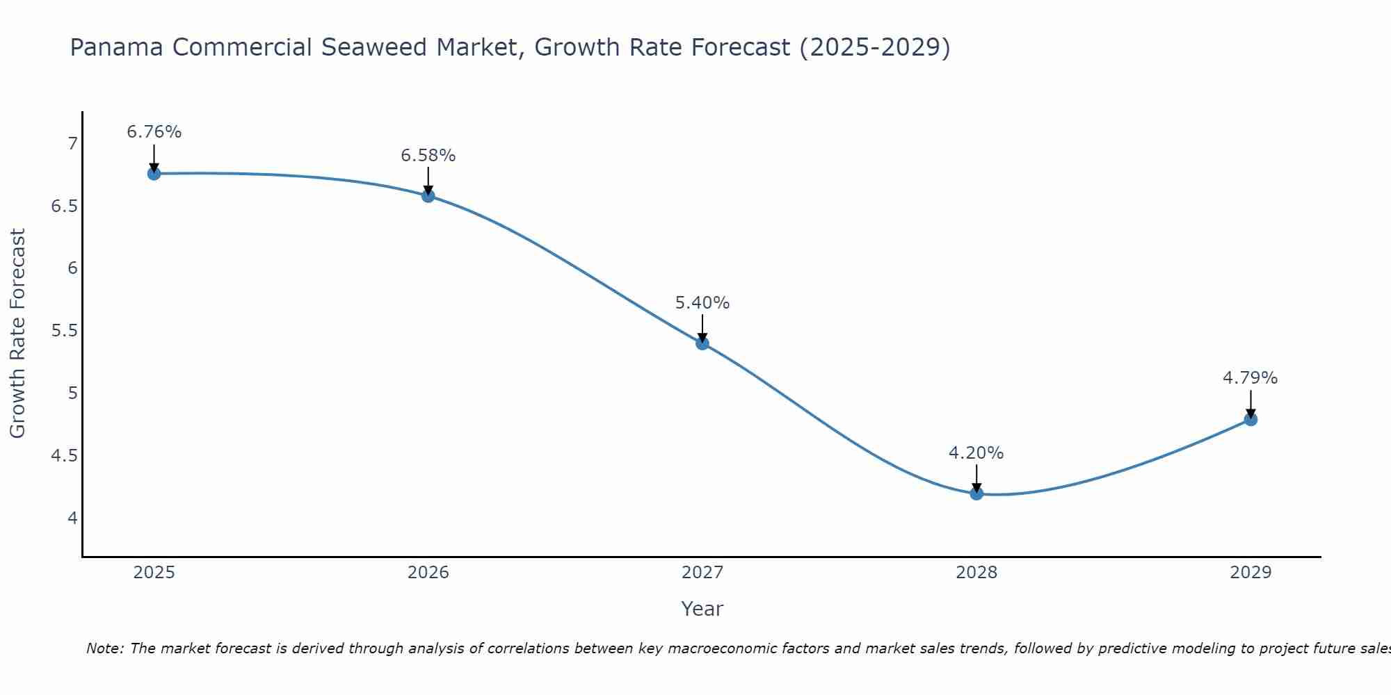 Panama Commercial Seaweed Market Growth Rate