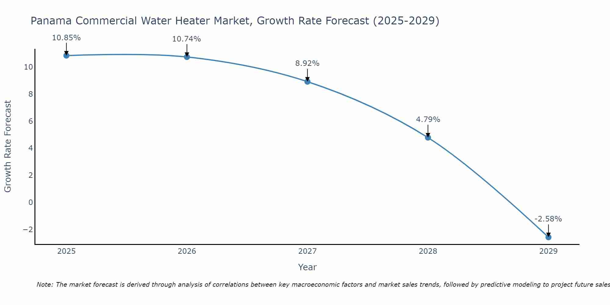 Panama Commercial Water Heater Market Growth Rate