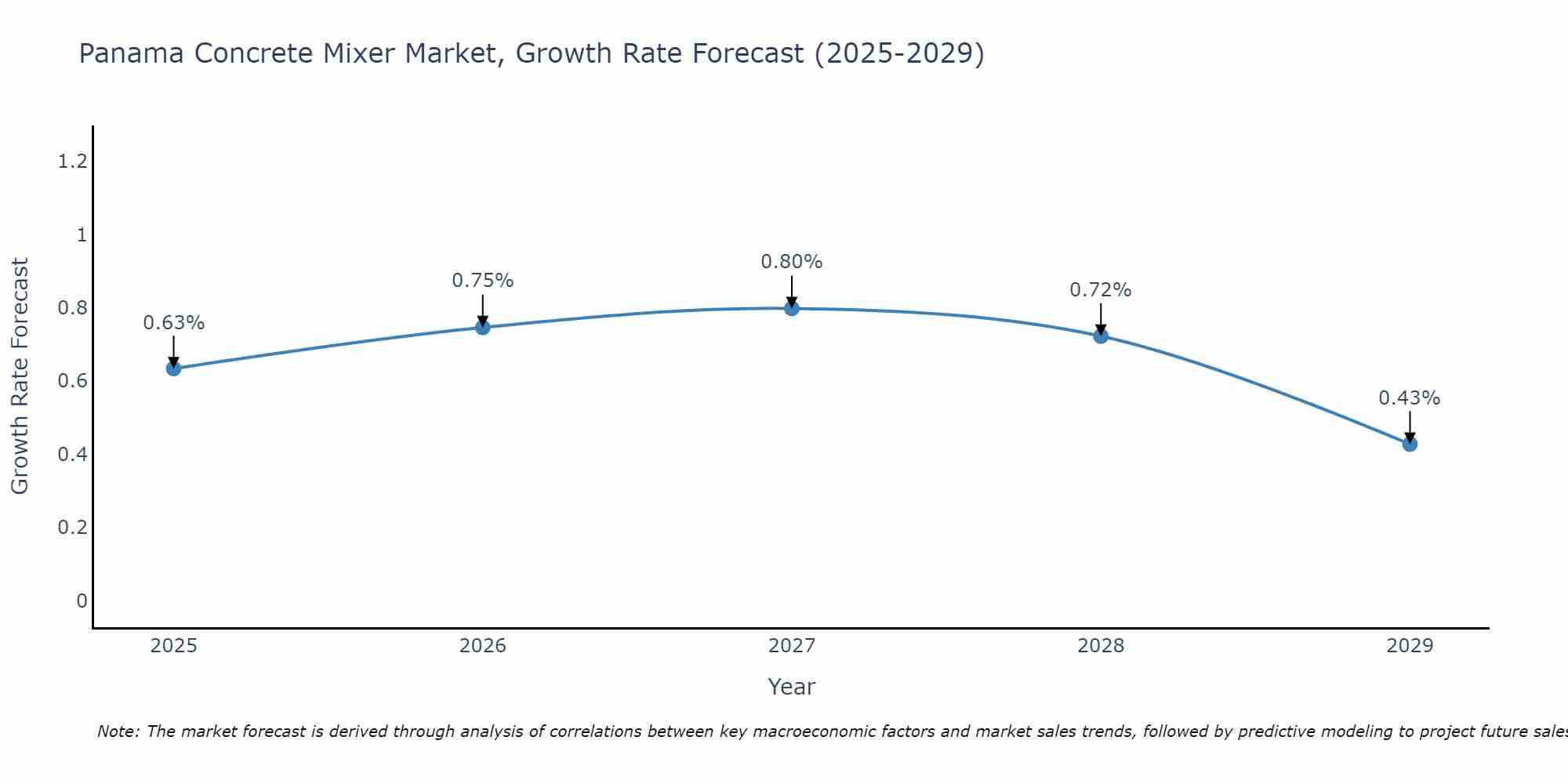 Panama Concrete Mixer Market Growth Rate