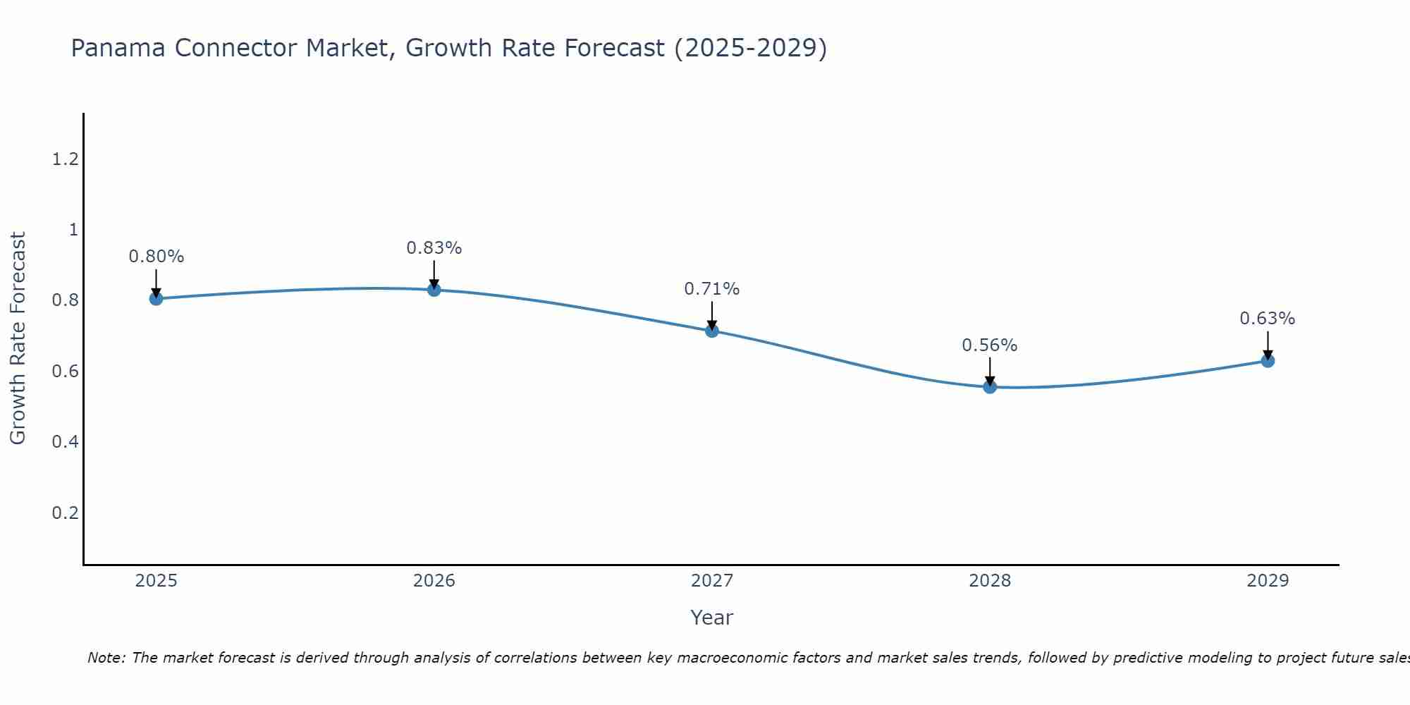 Panama Connector Market Growth Rate
