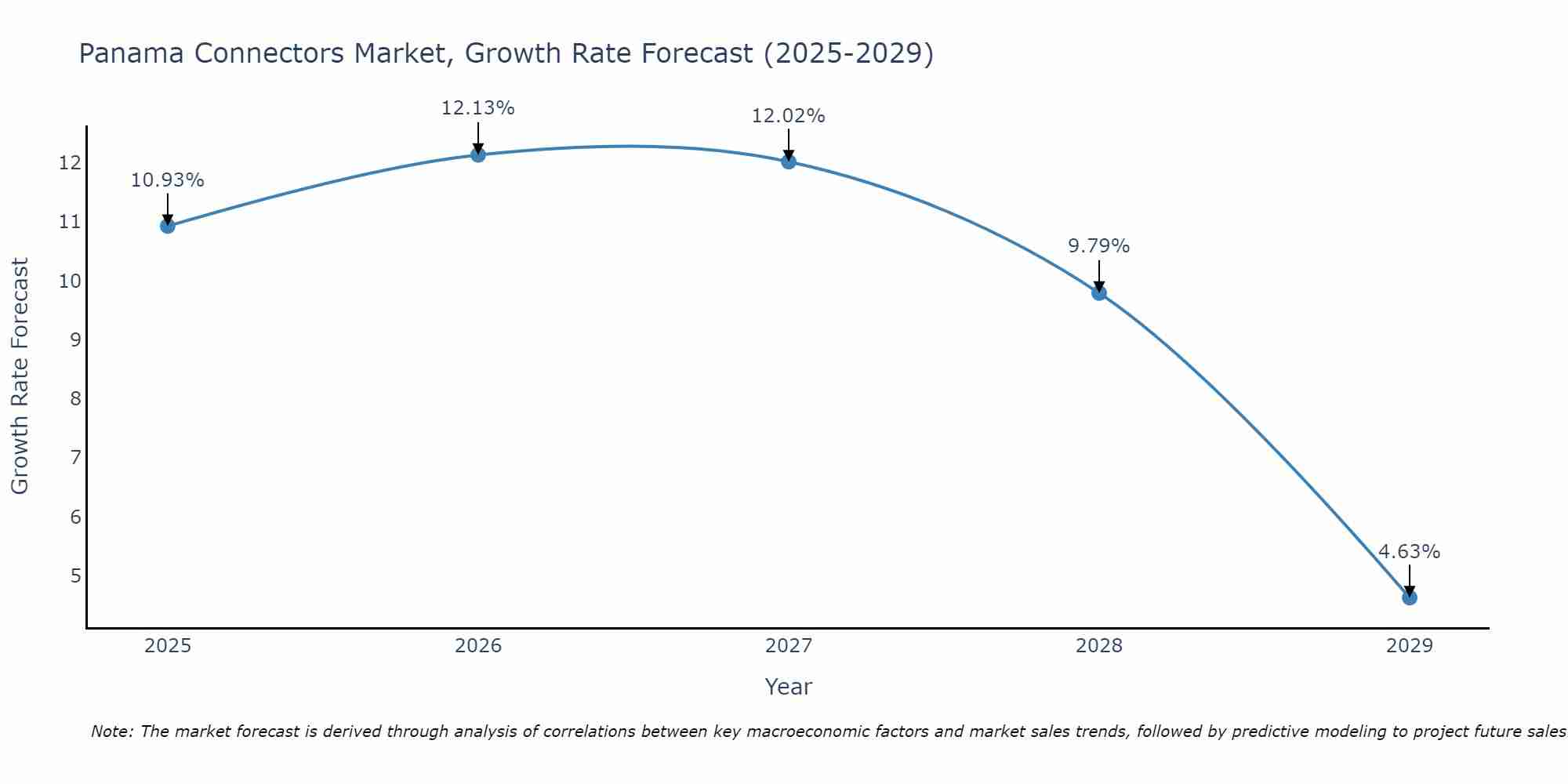 Panama Connectors Market Size Growth Rate
