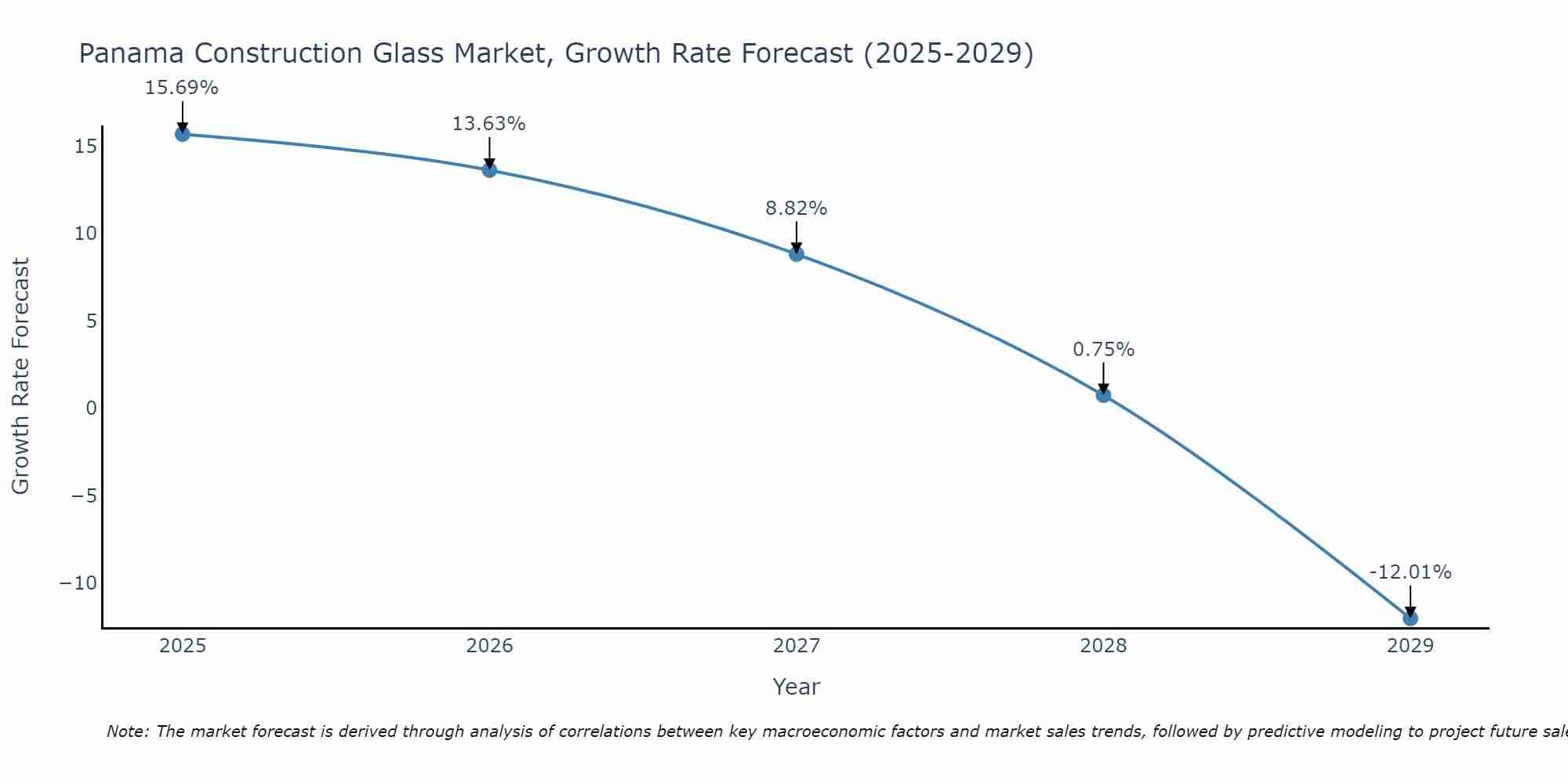 Panama Construction Glass Market Growth Rate