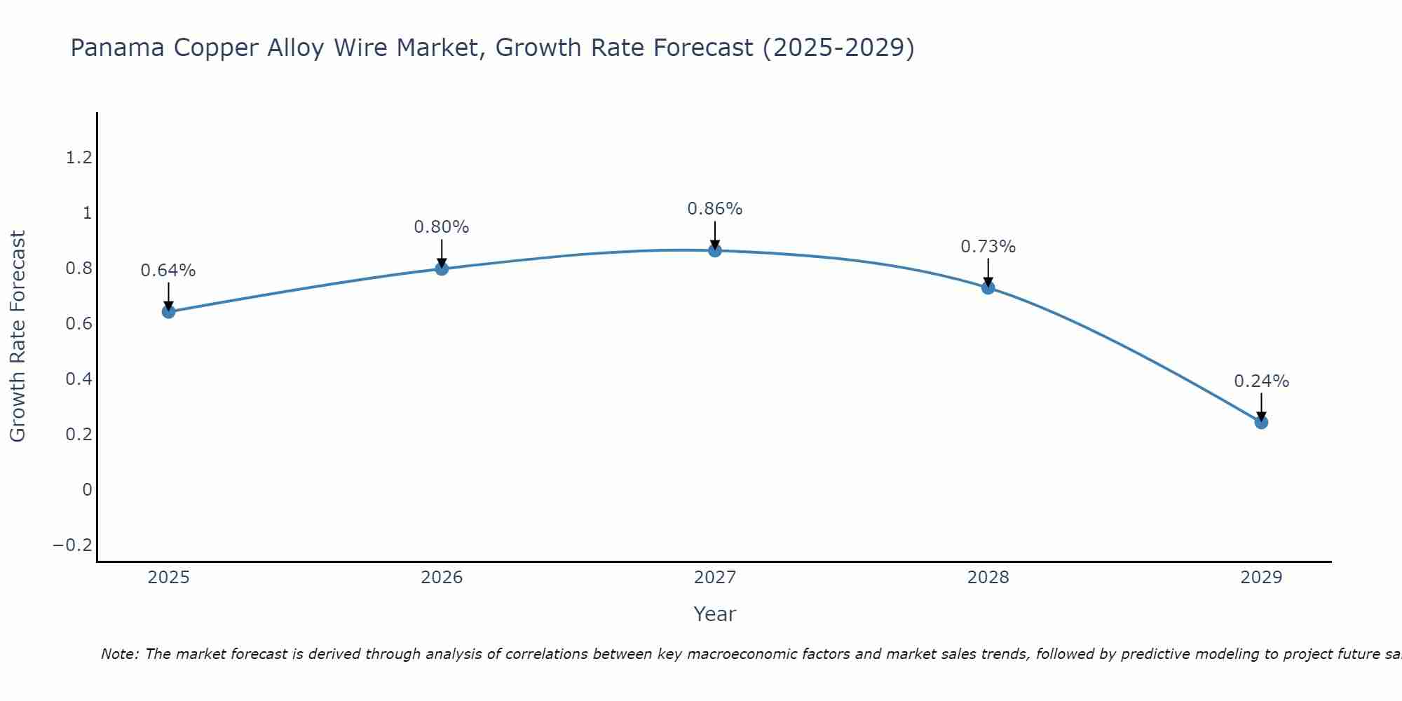Panama Copper Alloy Wire Market Growth Rate