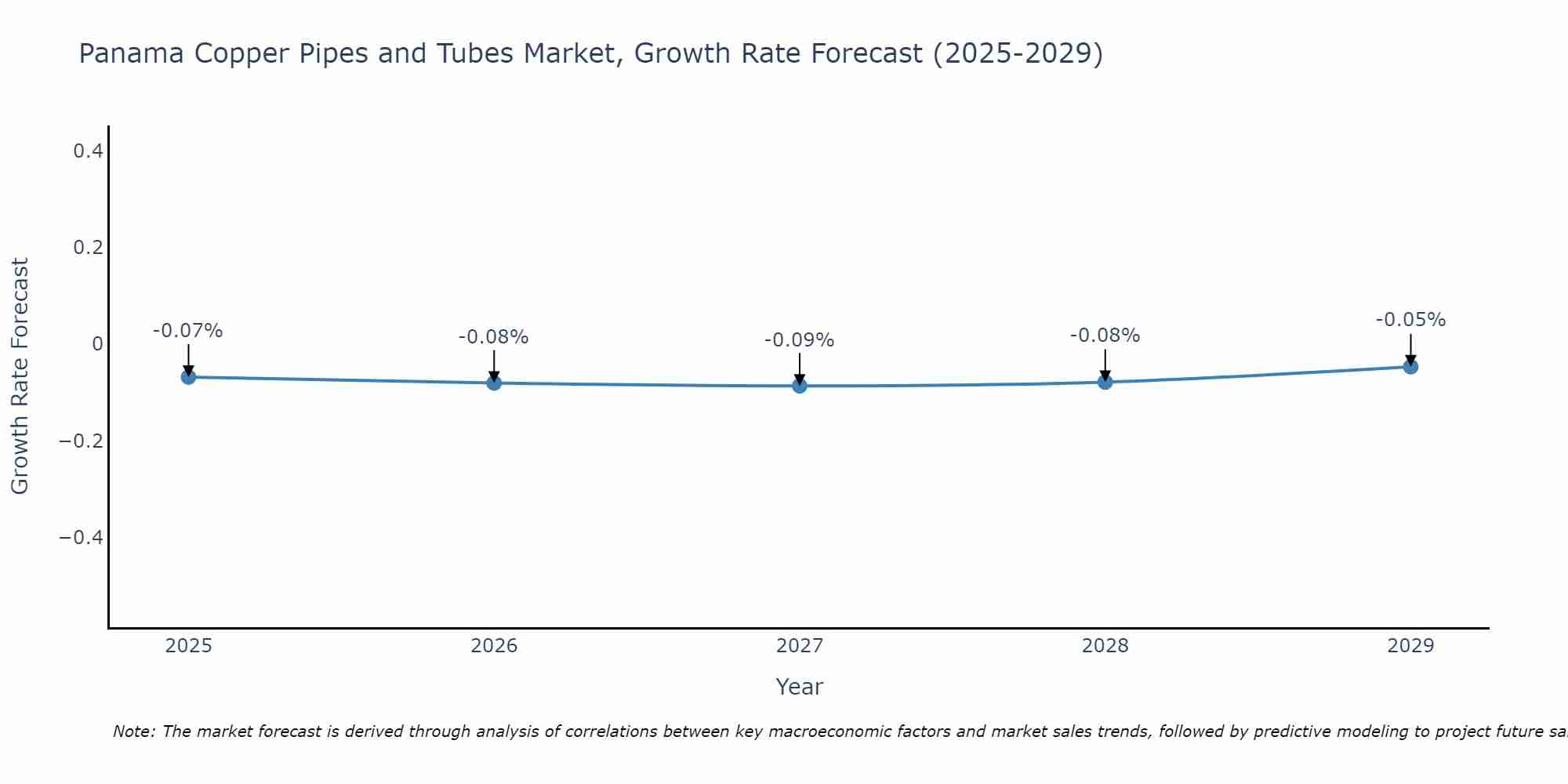 Panama Copper Pipes and Tubes Market Growth Rate