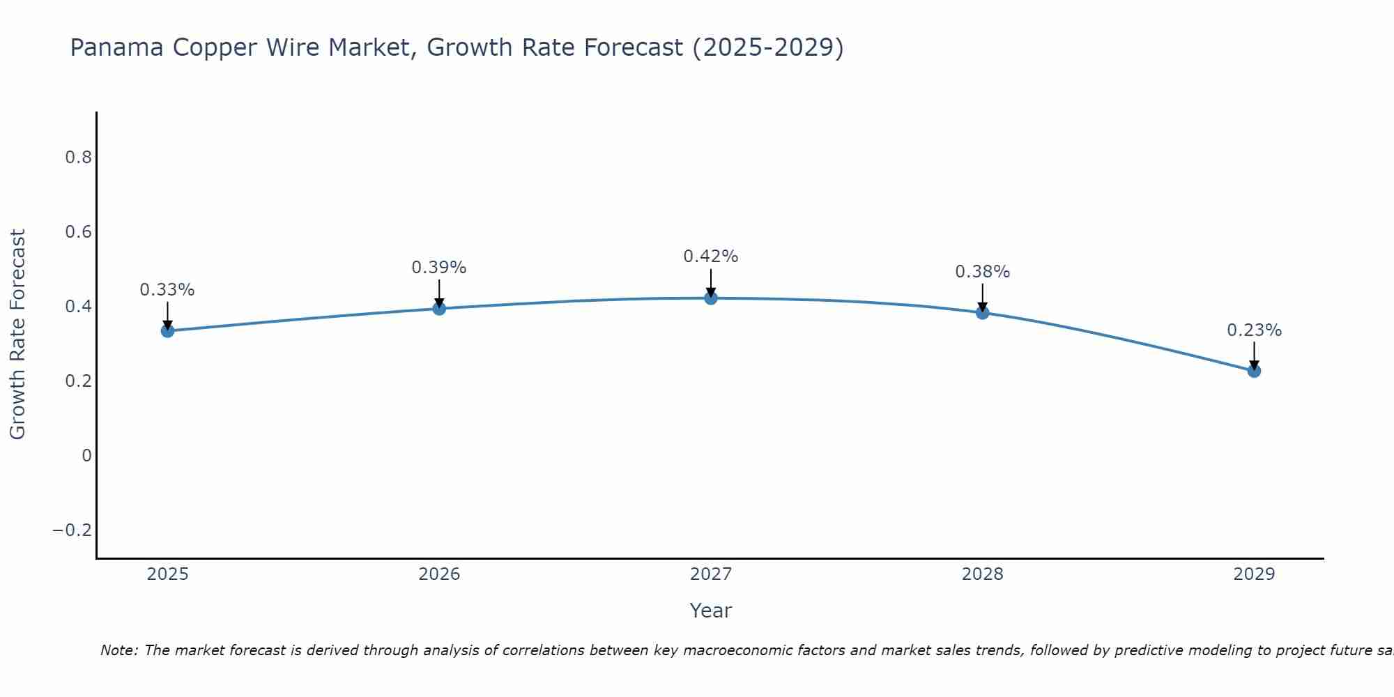 Panama Copper Wire Market Growth Rate