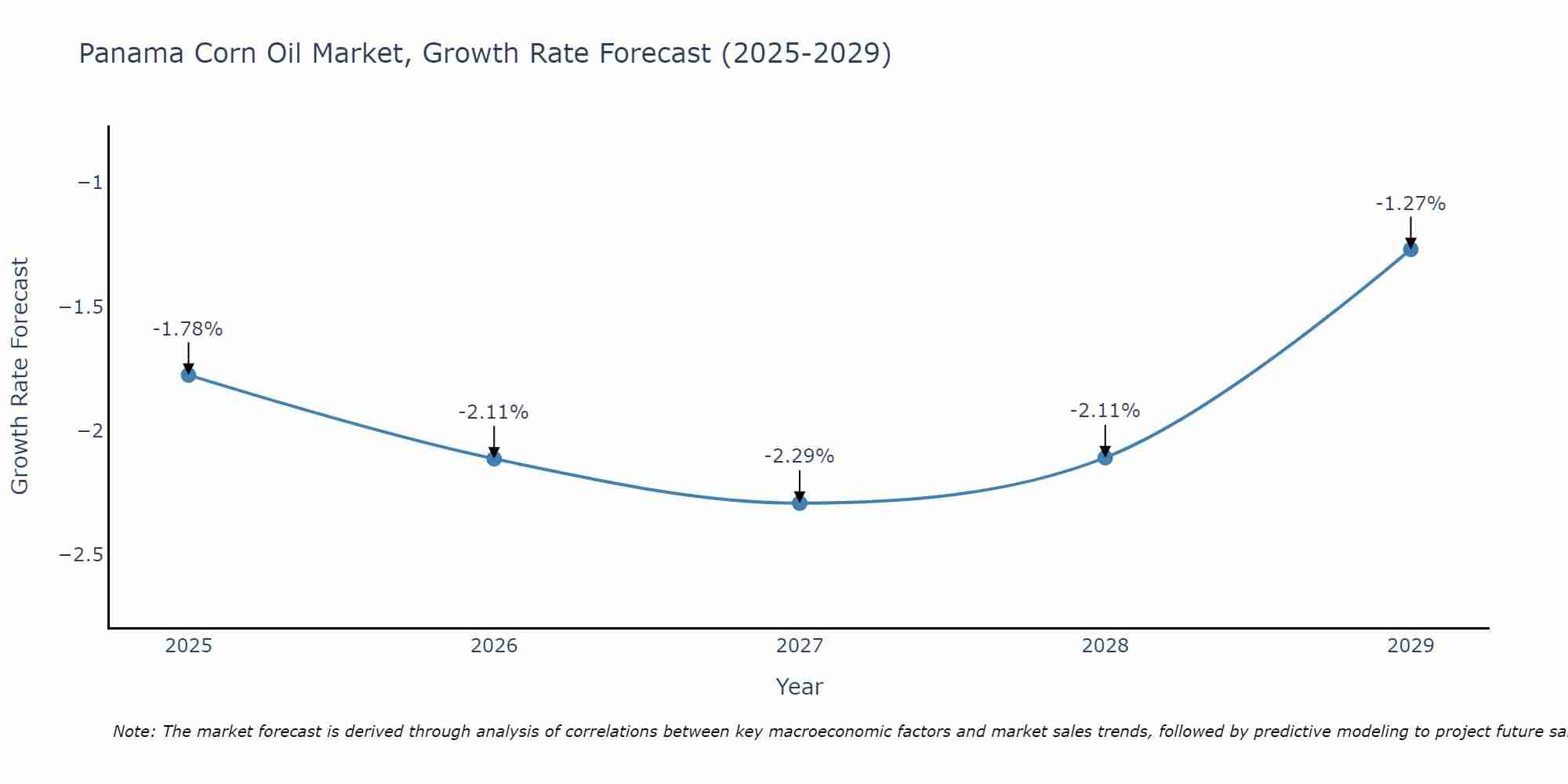 Panama Corn Oil Market Growth Rate