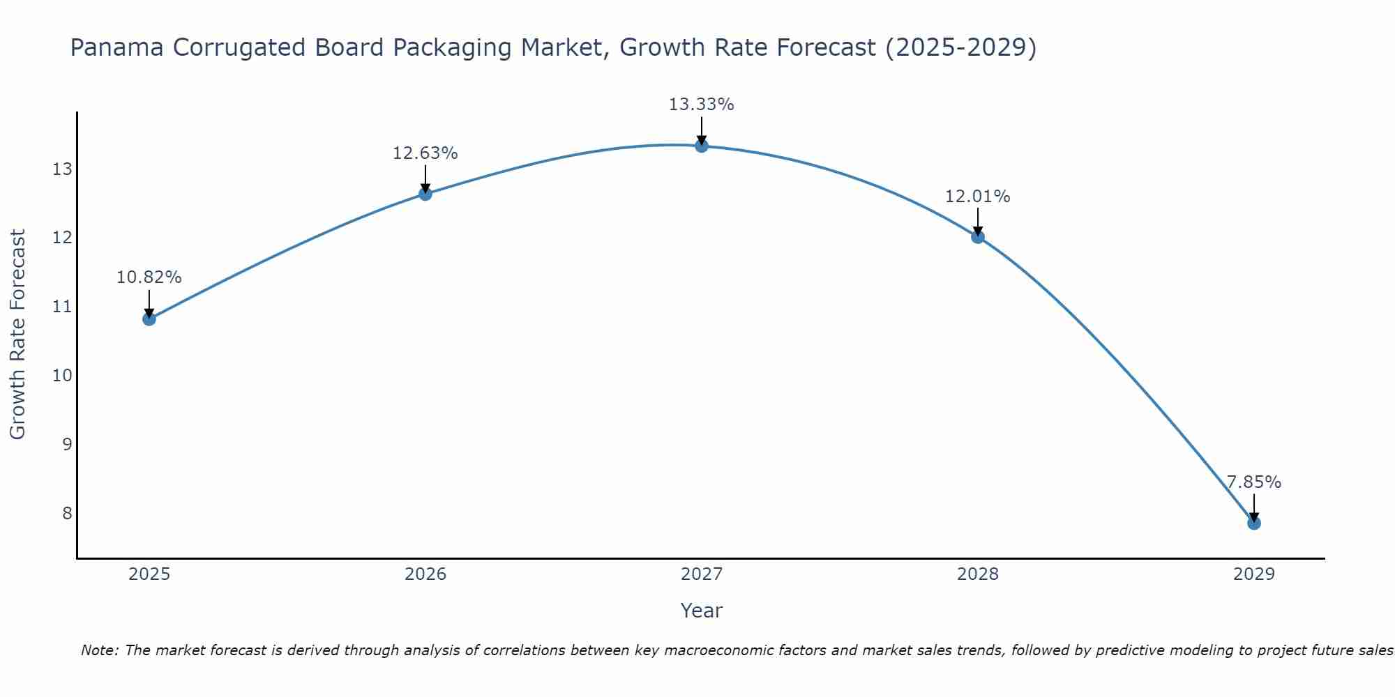 Panama Corrugated Board Packaging Market Size Growth Rate