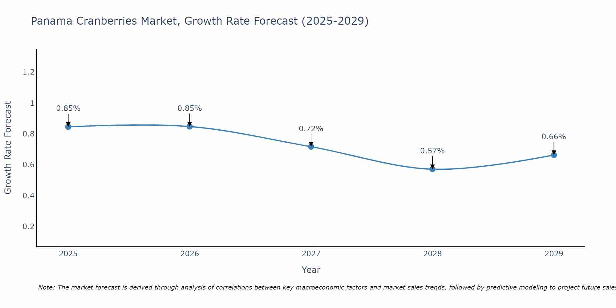 Panama Cranberries Market Growth Rate