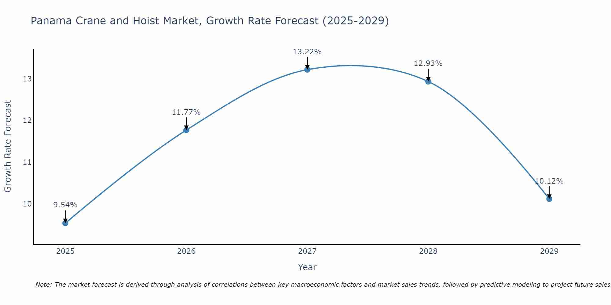 Panama Crane and Hoist Market Growth Rate