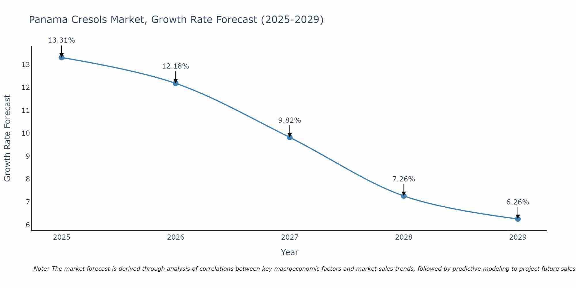 Panama Cresols Market Growth Rate
