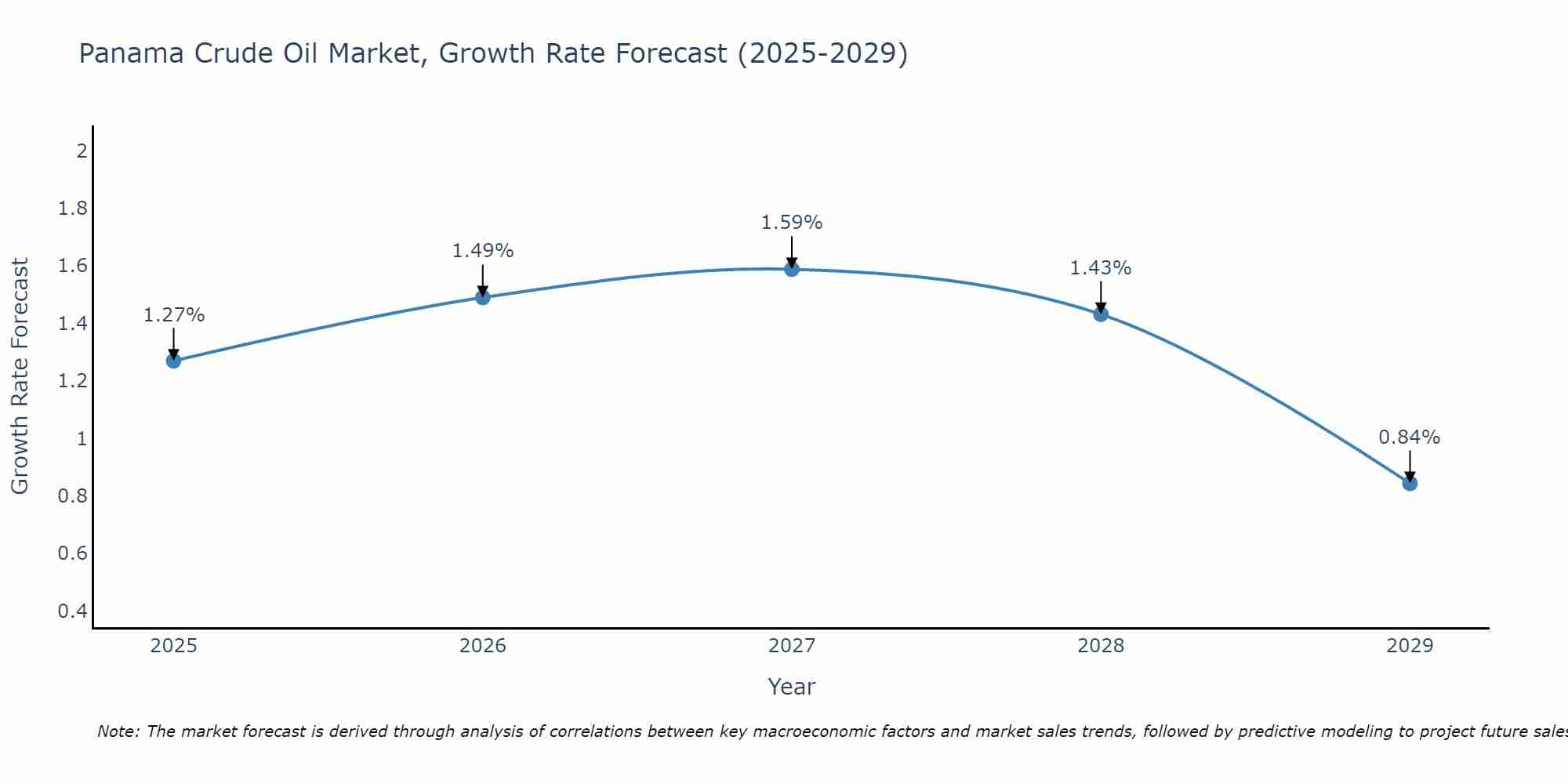 Panama Crude Oil Market Growth Rate
