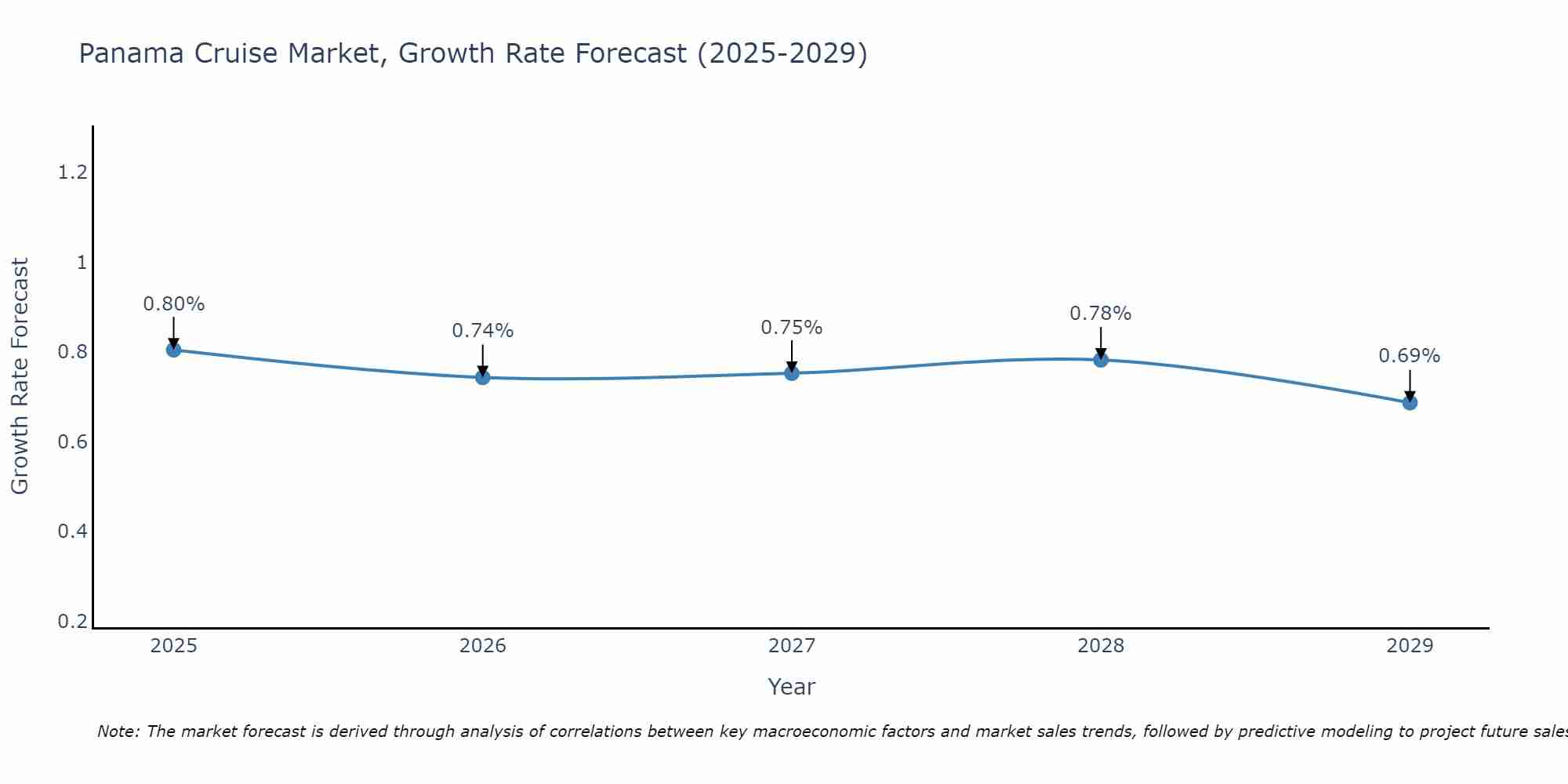 Panama Cruise Market Growth Rate